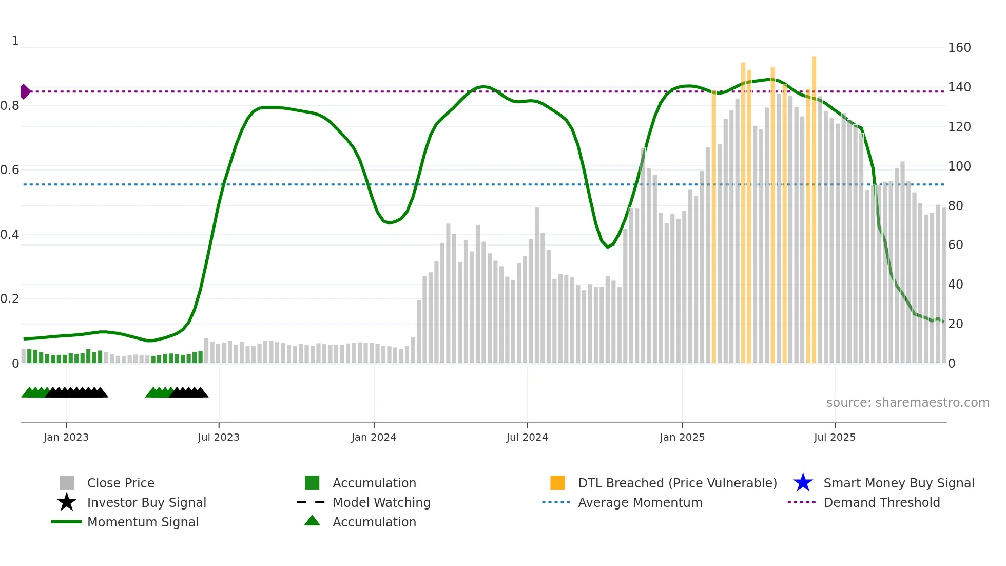 ROOT weekly Smart Money chart