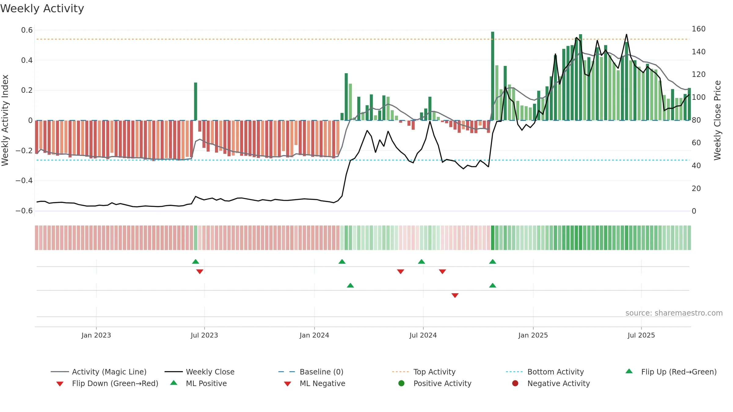 ROOT weekly Activity chart, closing 2025-09-19.