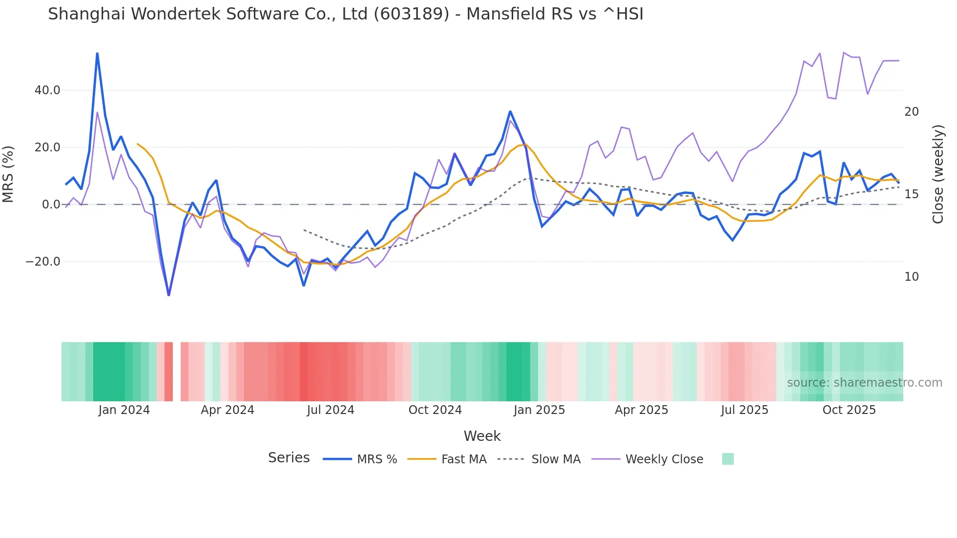 603189 Mansfield Relative Strength chart