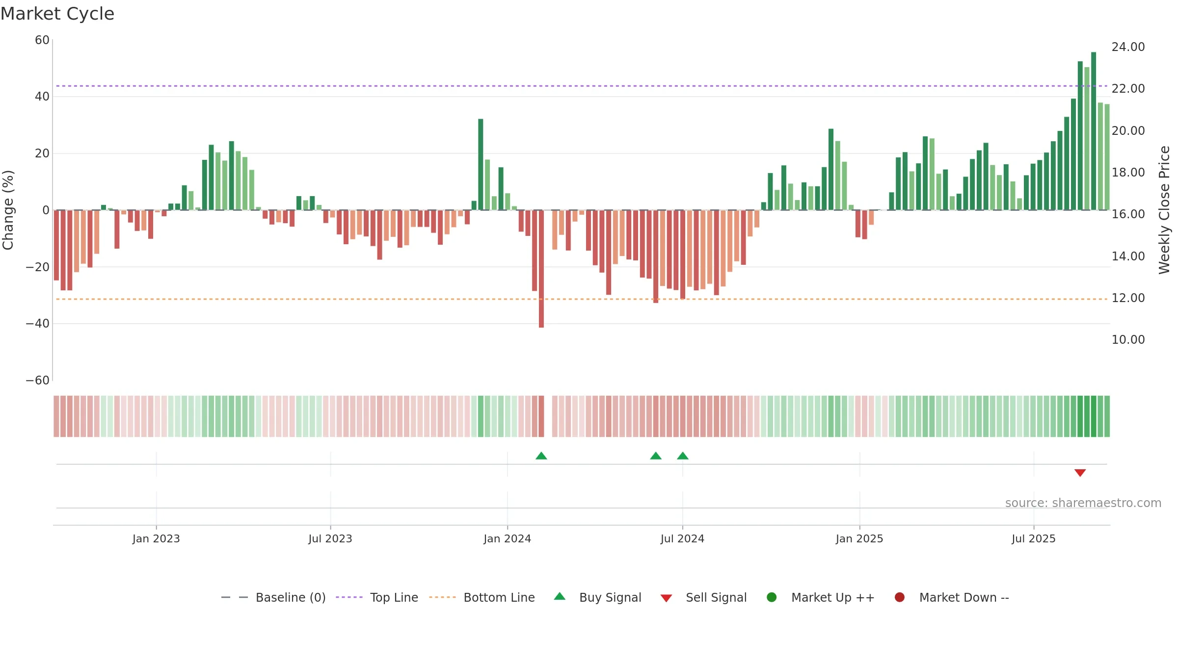 603189 weekly Market Cycle chart, closing 2025-09-15.