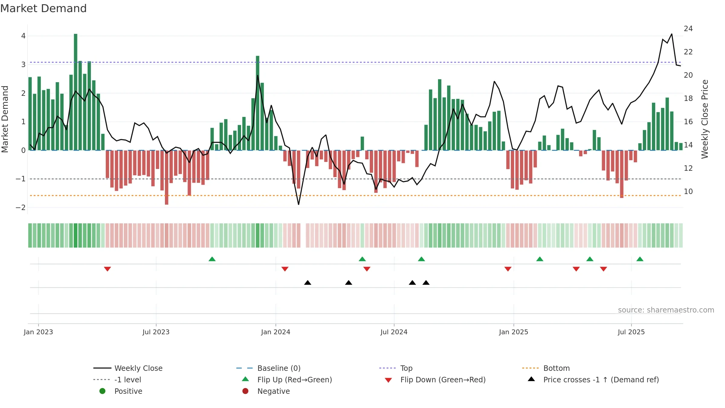 603189 weekly Market Demand chart, closing 2025-09-15.