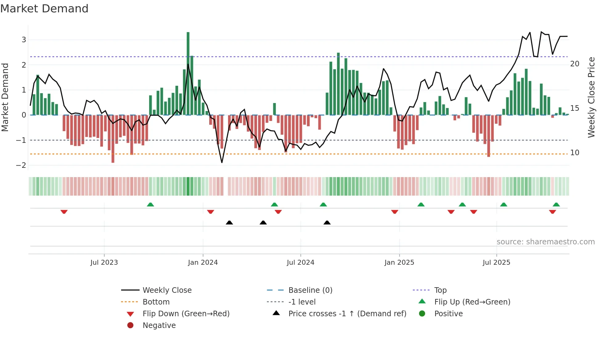 603189 weekly Market Demand chart