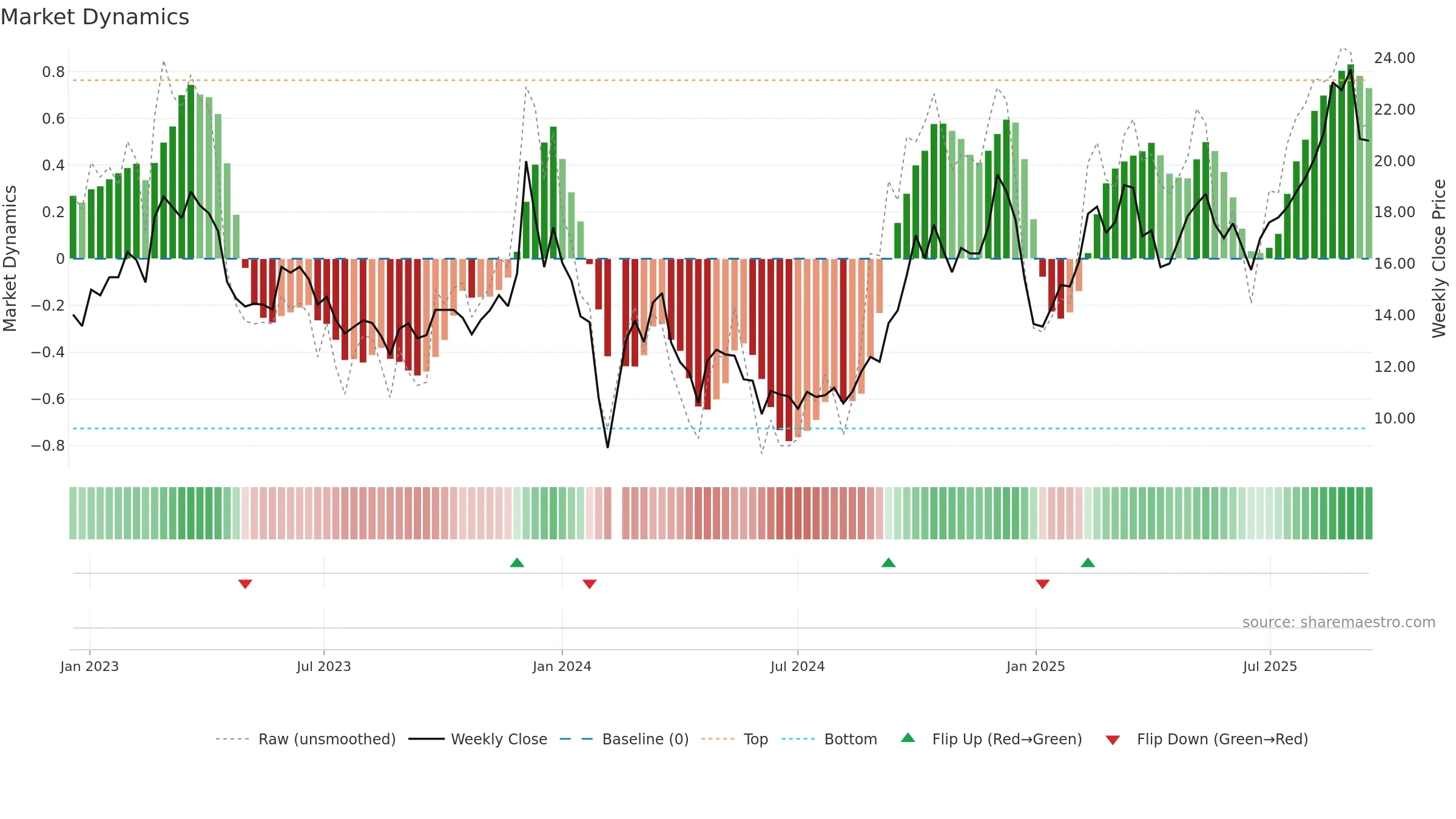 603189 weekly Market Dynamics chart, closing 2025-09-15.