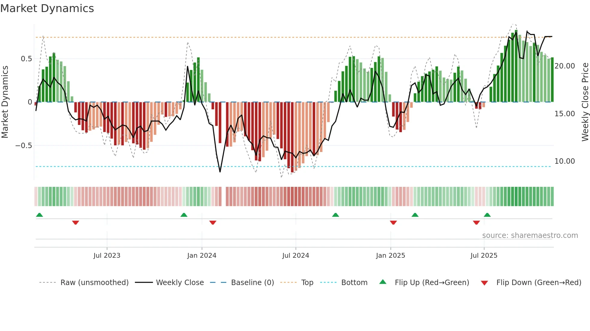 603189 weekly Market Dynamics chart