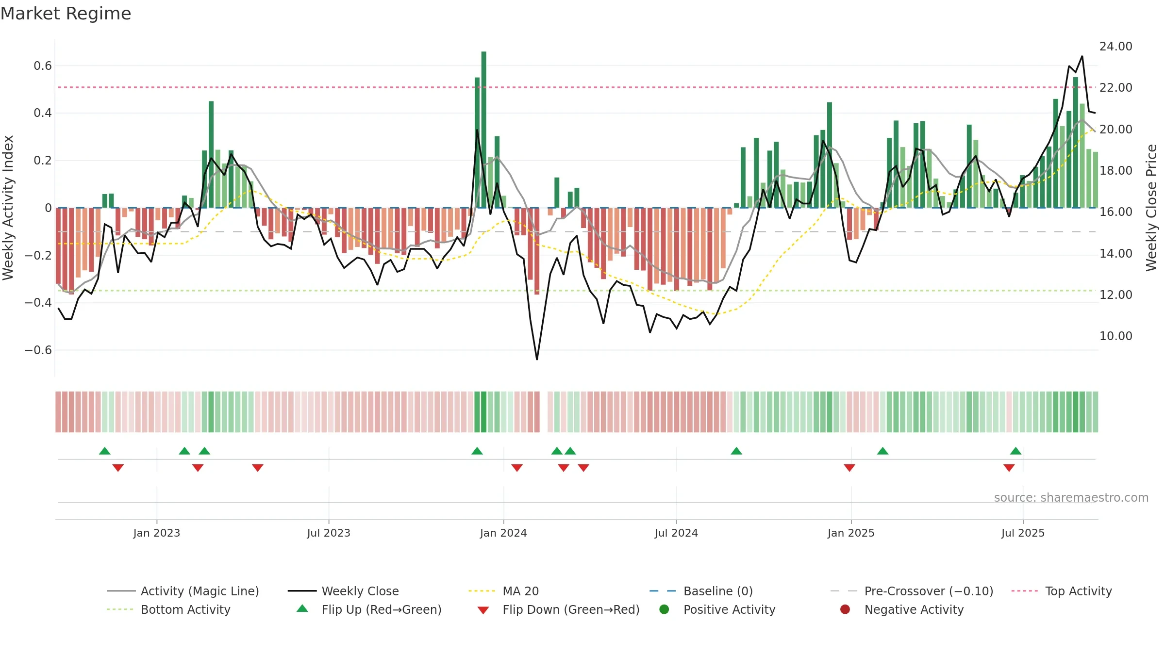 603189 weekly Market Snapshot chart, closing 2025-09-15.