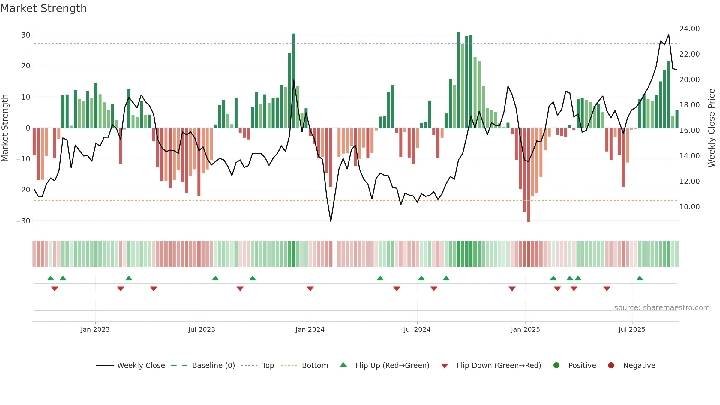 603189 weekly Market Strength chart, closing 2025-09-15.