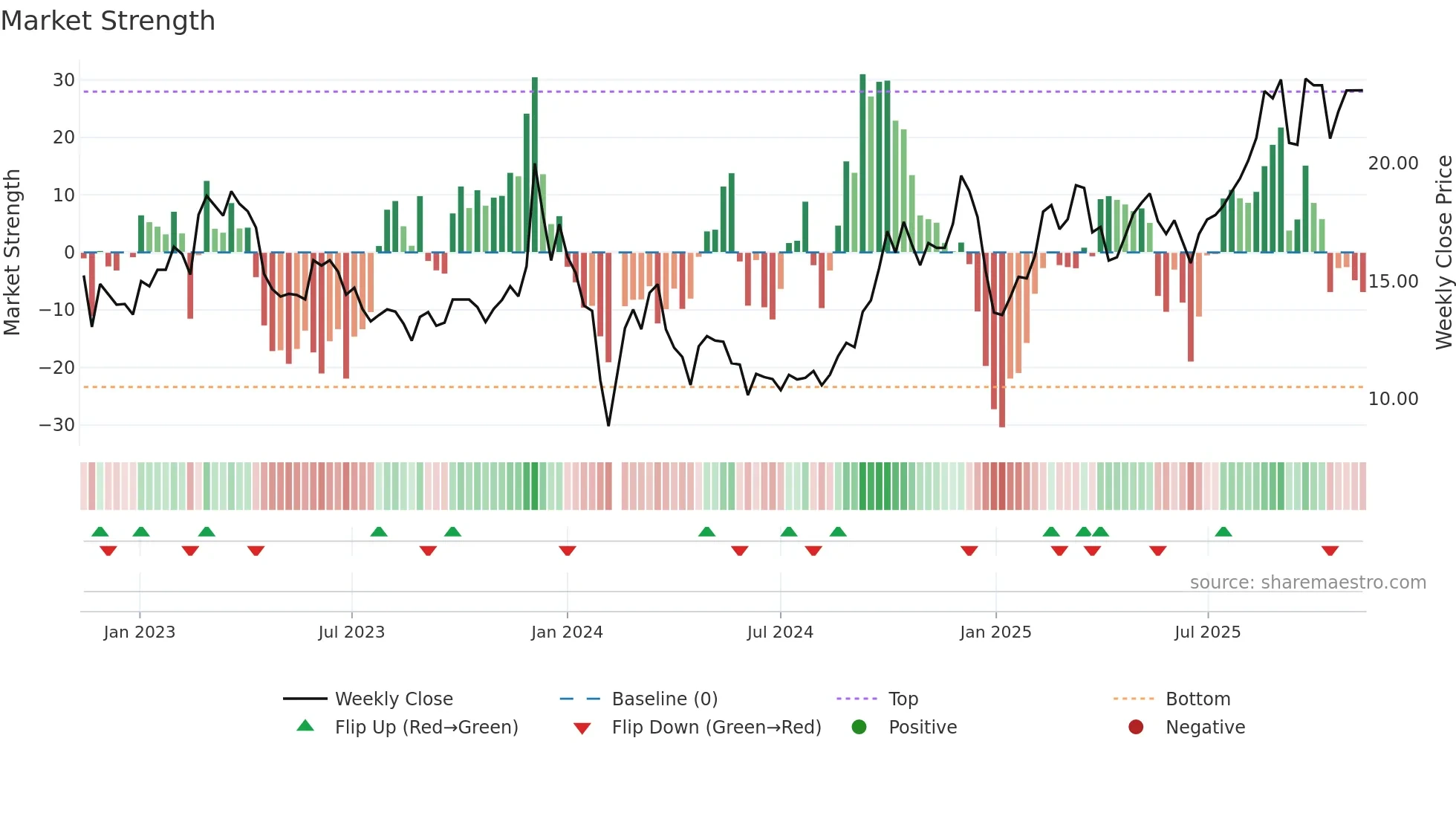 603189 weekly Market Strength chart