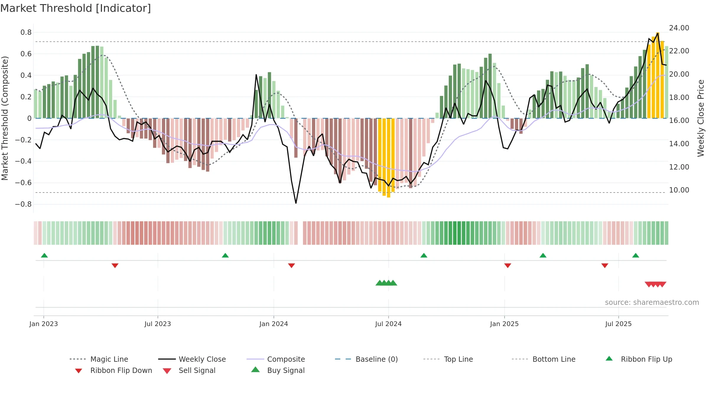 603189 weekly Market Threshold chart, closing 2025-09-15.