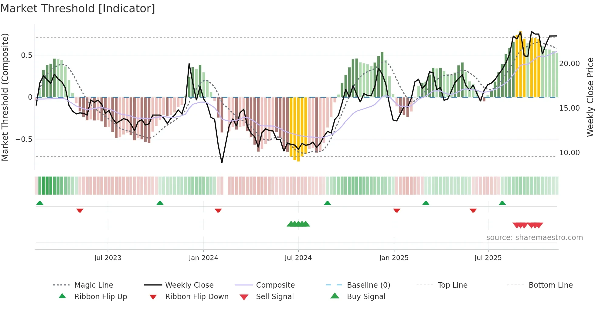 603189 weekly Market Threshold chart