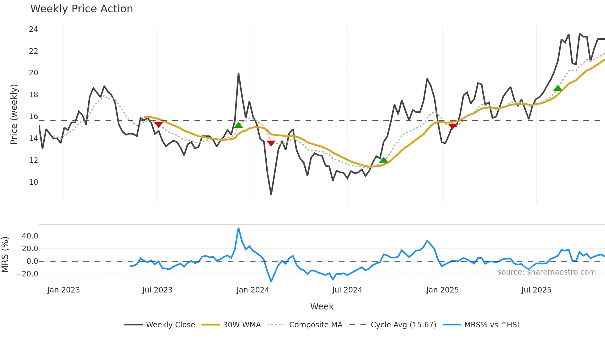 603189 weekly Price Action chart, closing 2025-11-10