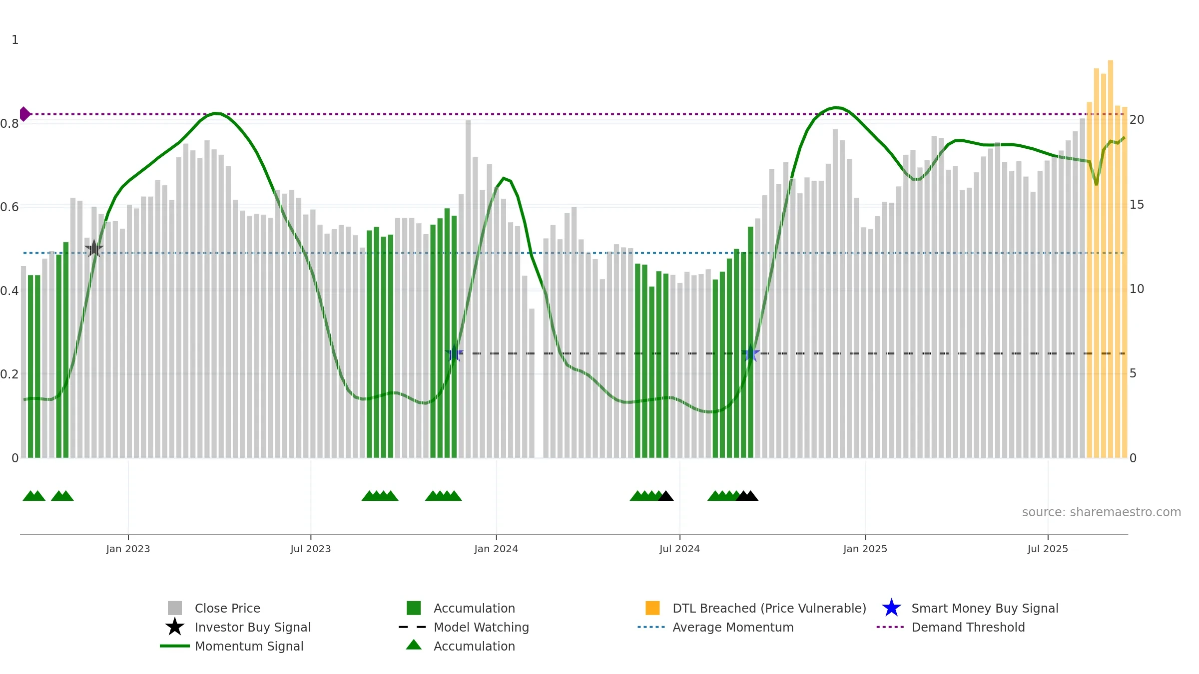 603189 weekly Smart Money chart, closing 2025-09-15.