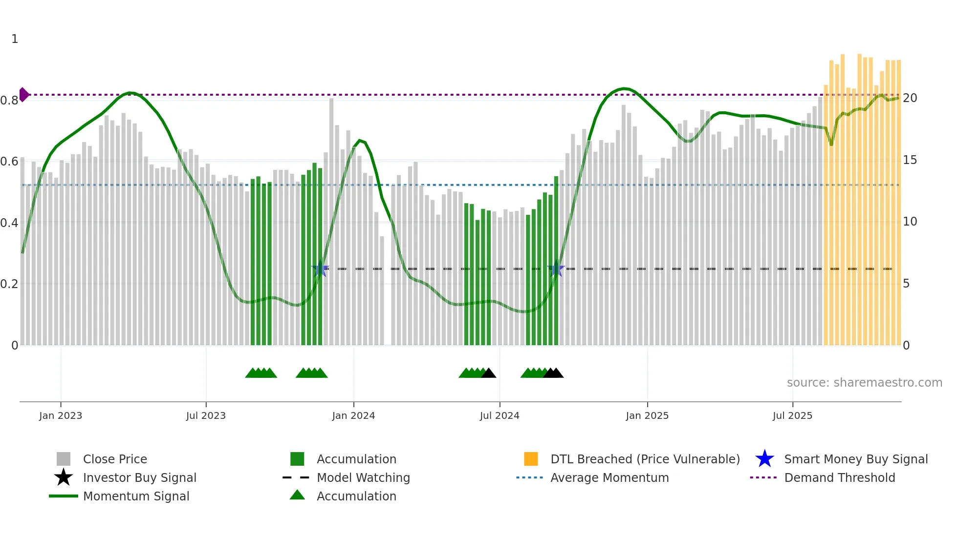603189 weekly Smart Money chart