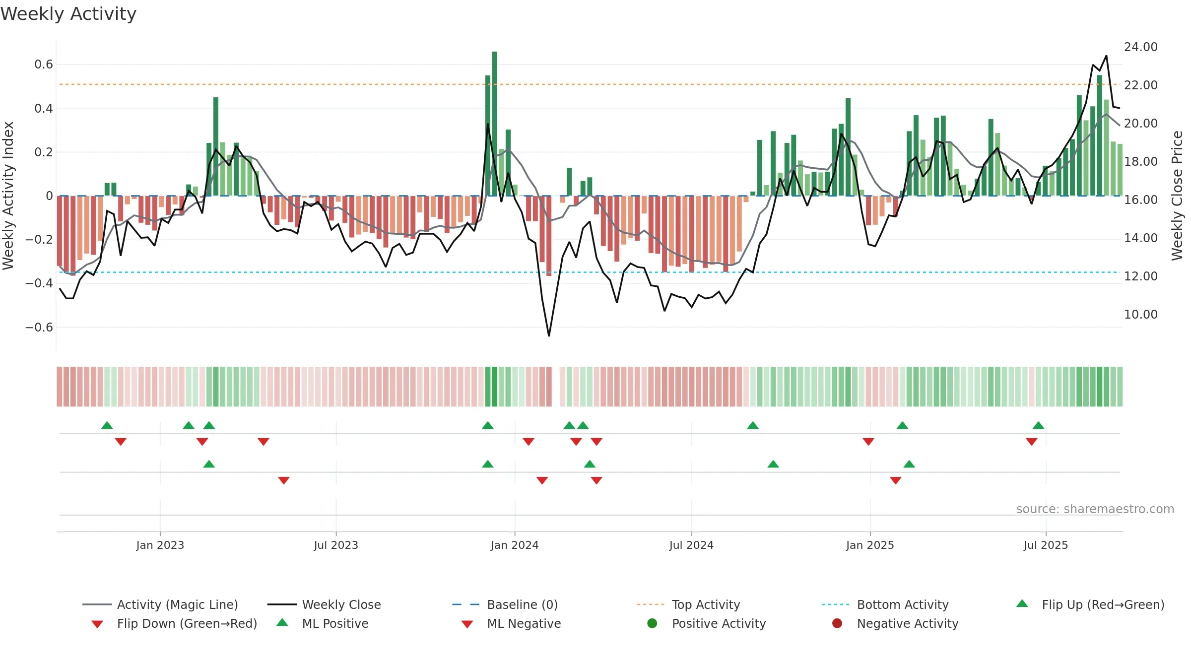 603189 weekly Activity chart, closing 2025-09-15.