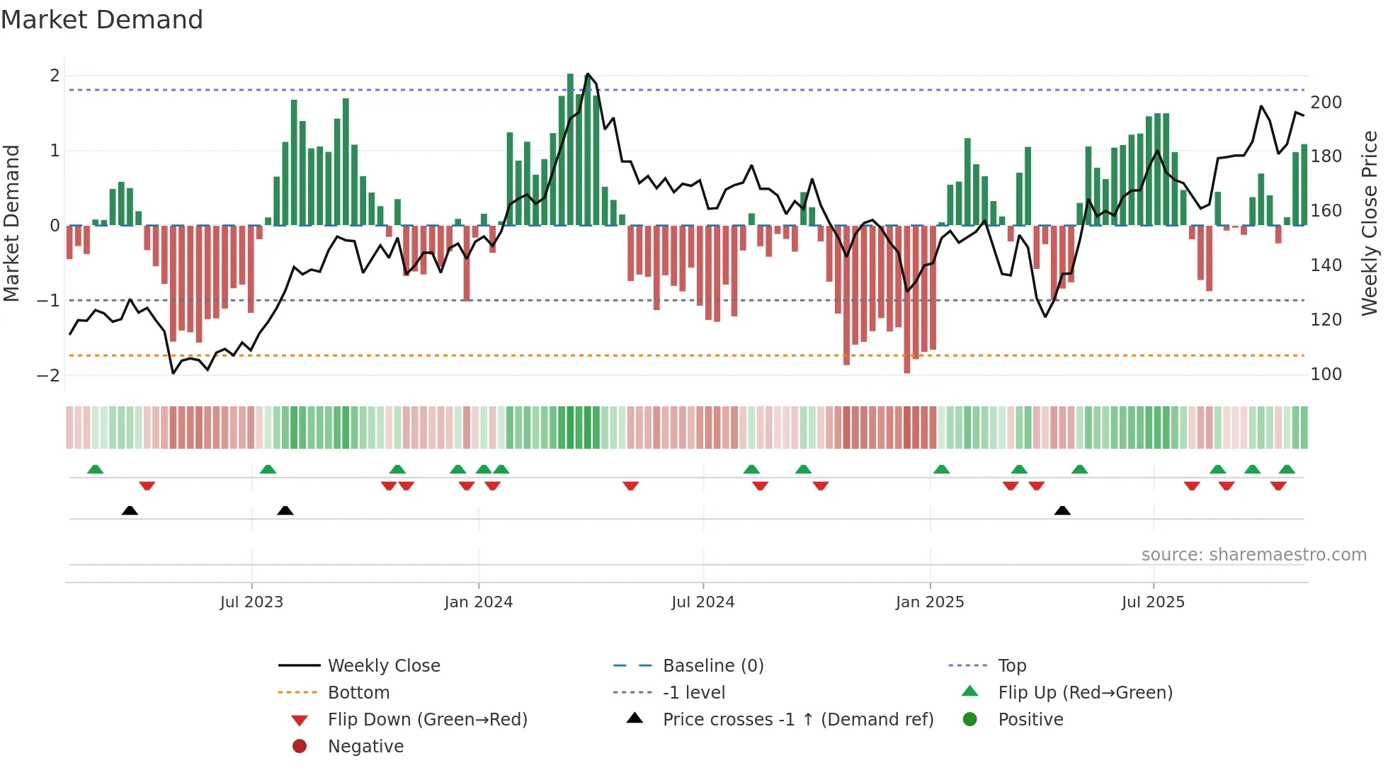 MPC weekly Market Demand chart