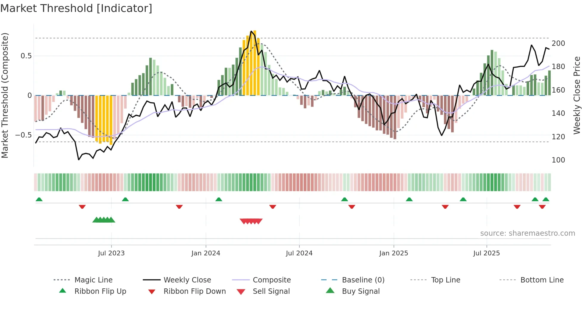MPC weekly Market Threshold chart