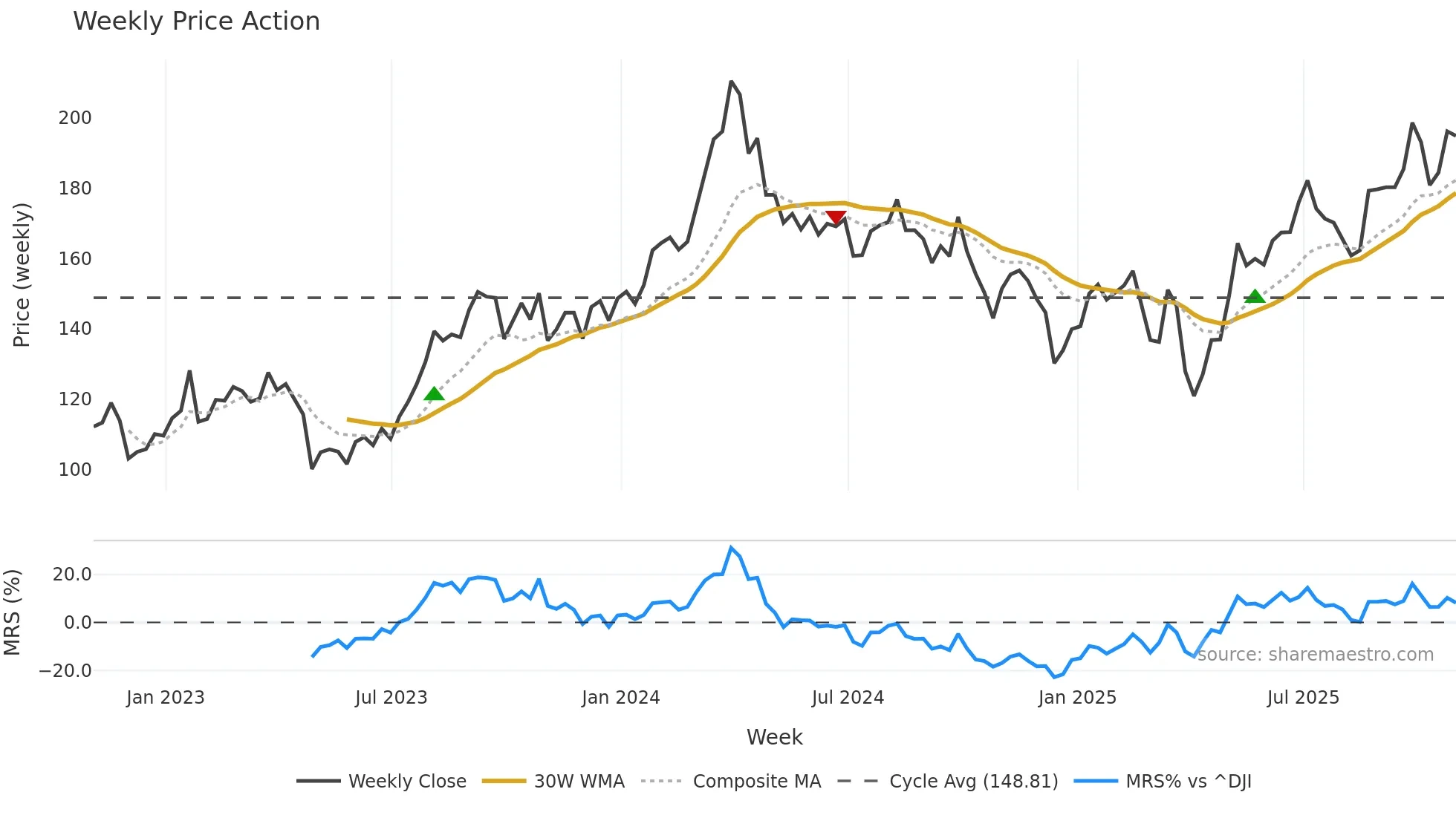 MPC weekly Price Action chart, closing 2025-10-31