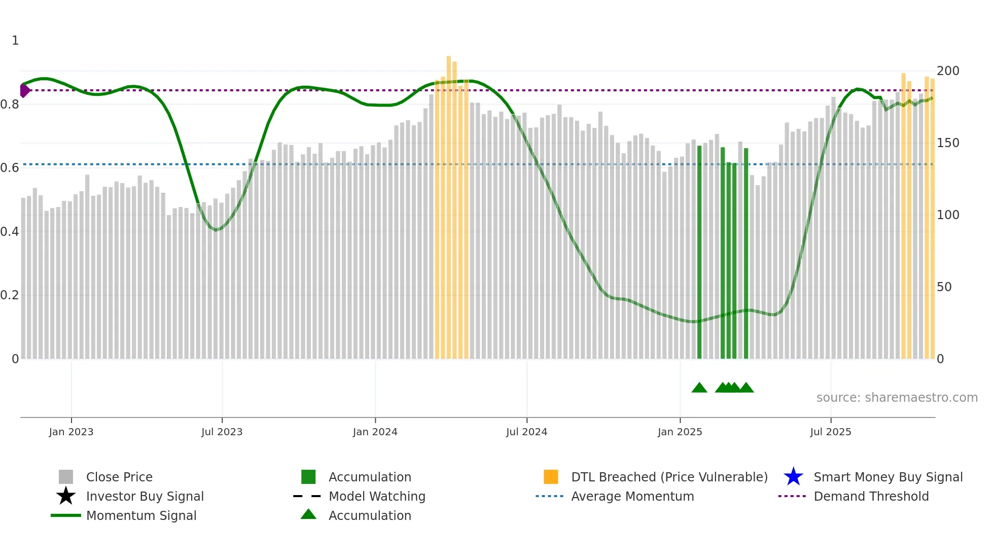 MPC weekly Smart Money chart
