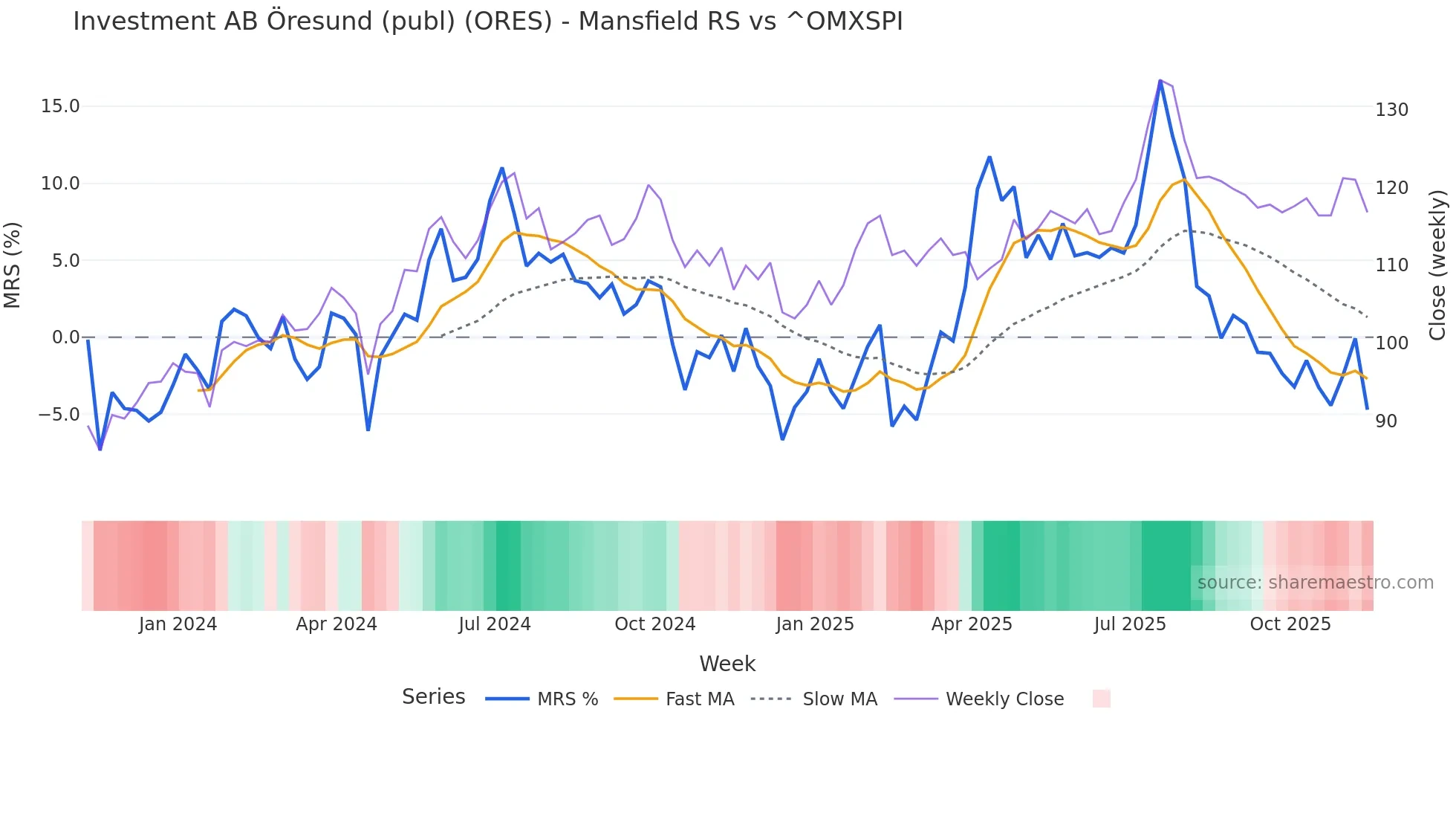 ORES Mansfield Relative Strength chart