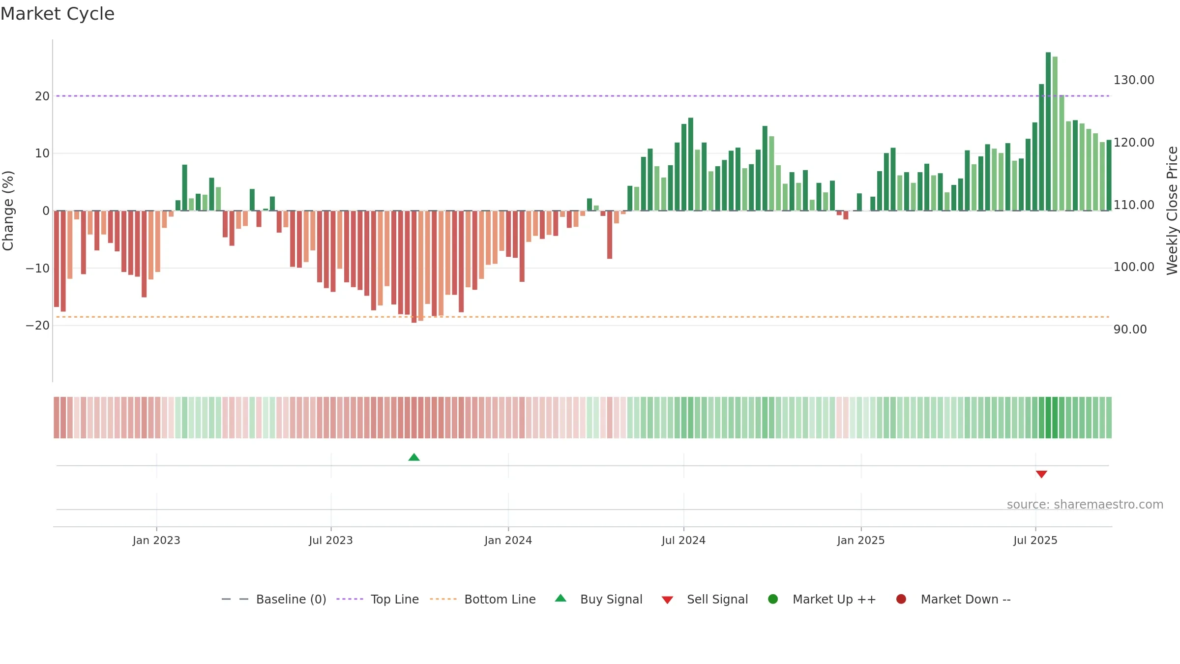 ORES weekly Market Cycle chart, closing 2025-09-15.