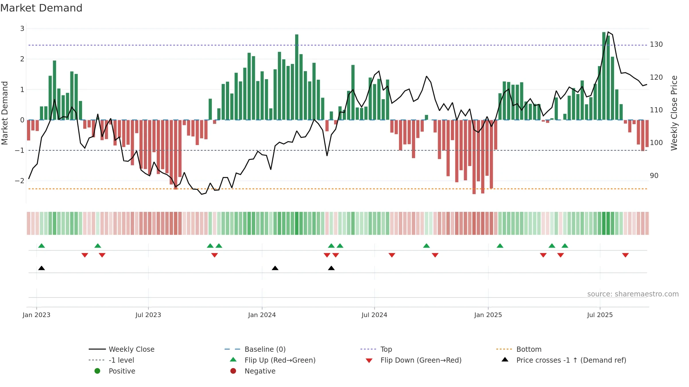 ORES weekly Market Demand chart, closing 2025-09-15.