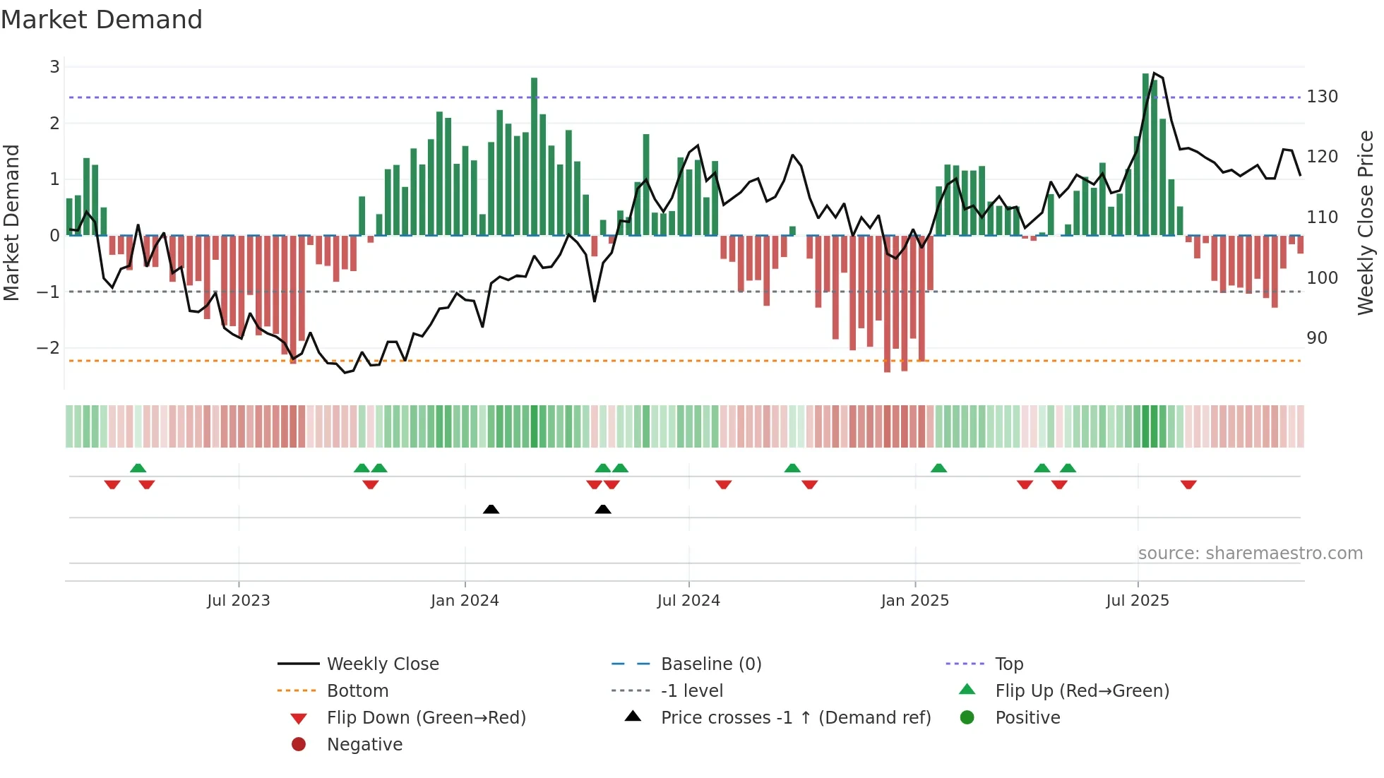 ORES weekly Market Demand chart