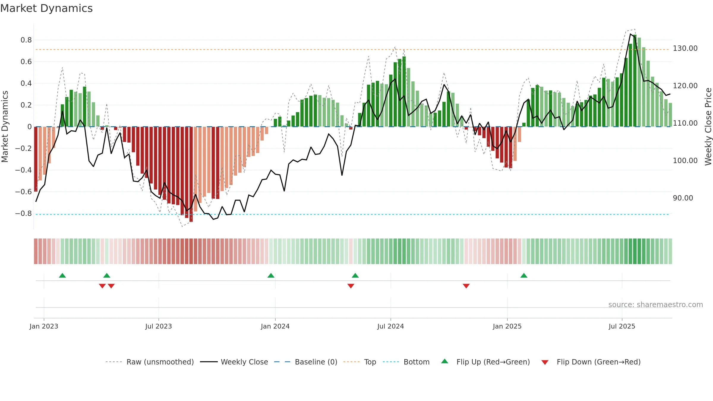 ORES weekly Market Dynamics chart, closing 2025-09-15.