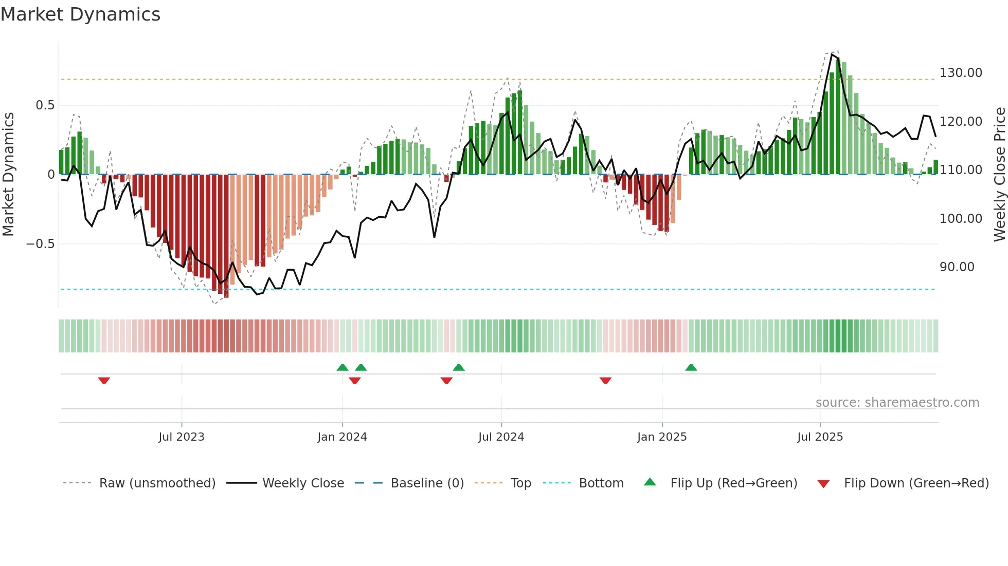 ORES weekly Market Dynamics chart
