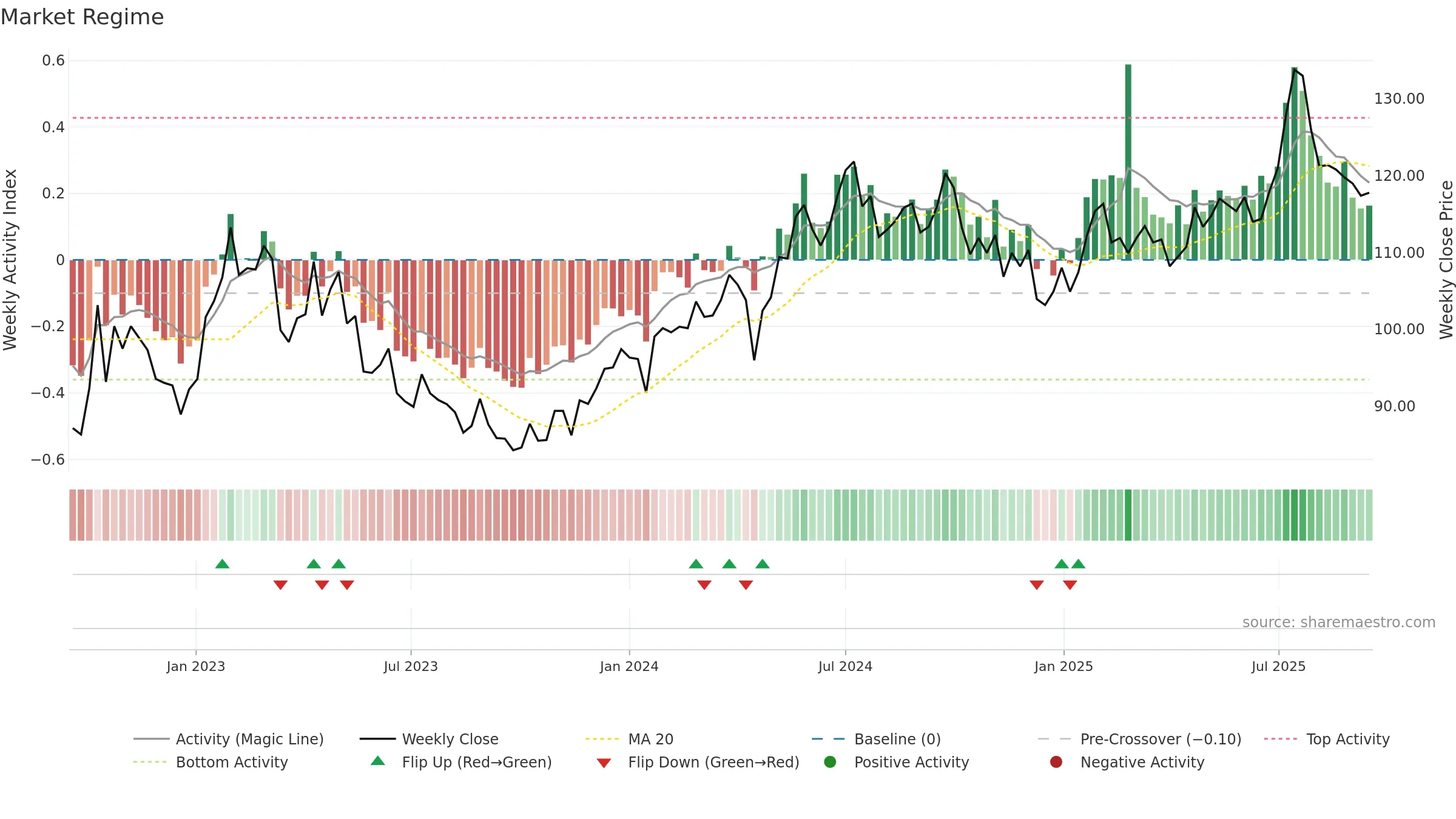 ORES weekly Market Snapshot chart, closing 2025-09-15.