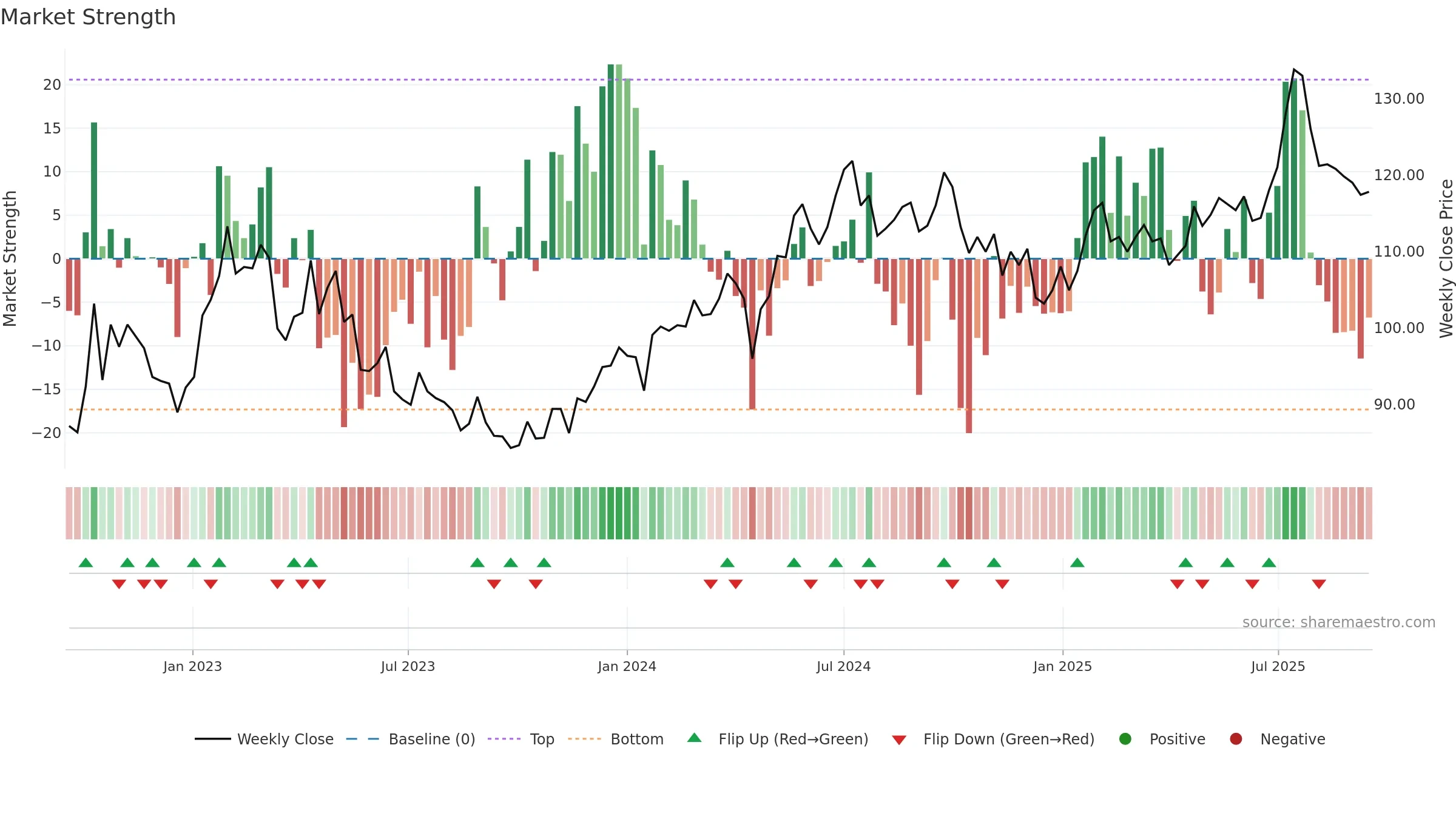 ORES weekly Market Strength chart, closing 2025-09-15.
