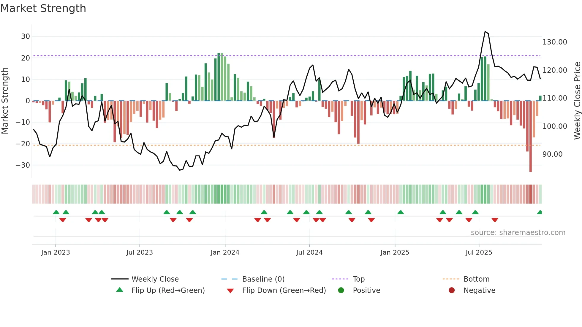 ORES weekly Market Strength chart