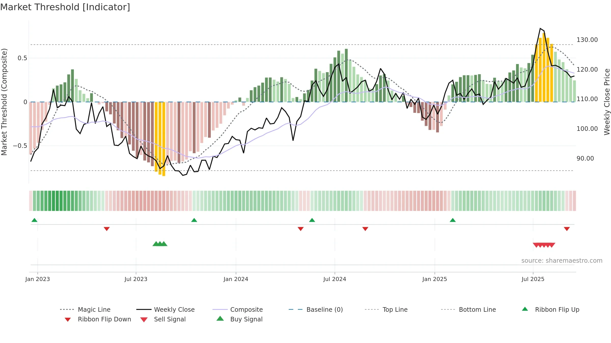 ORES weekly Market Threshold chart, closing 2025-09-15.