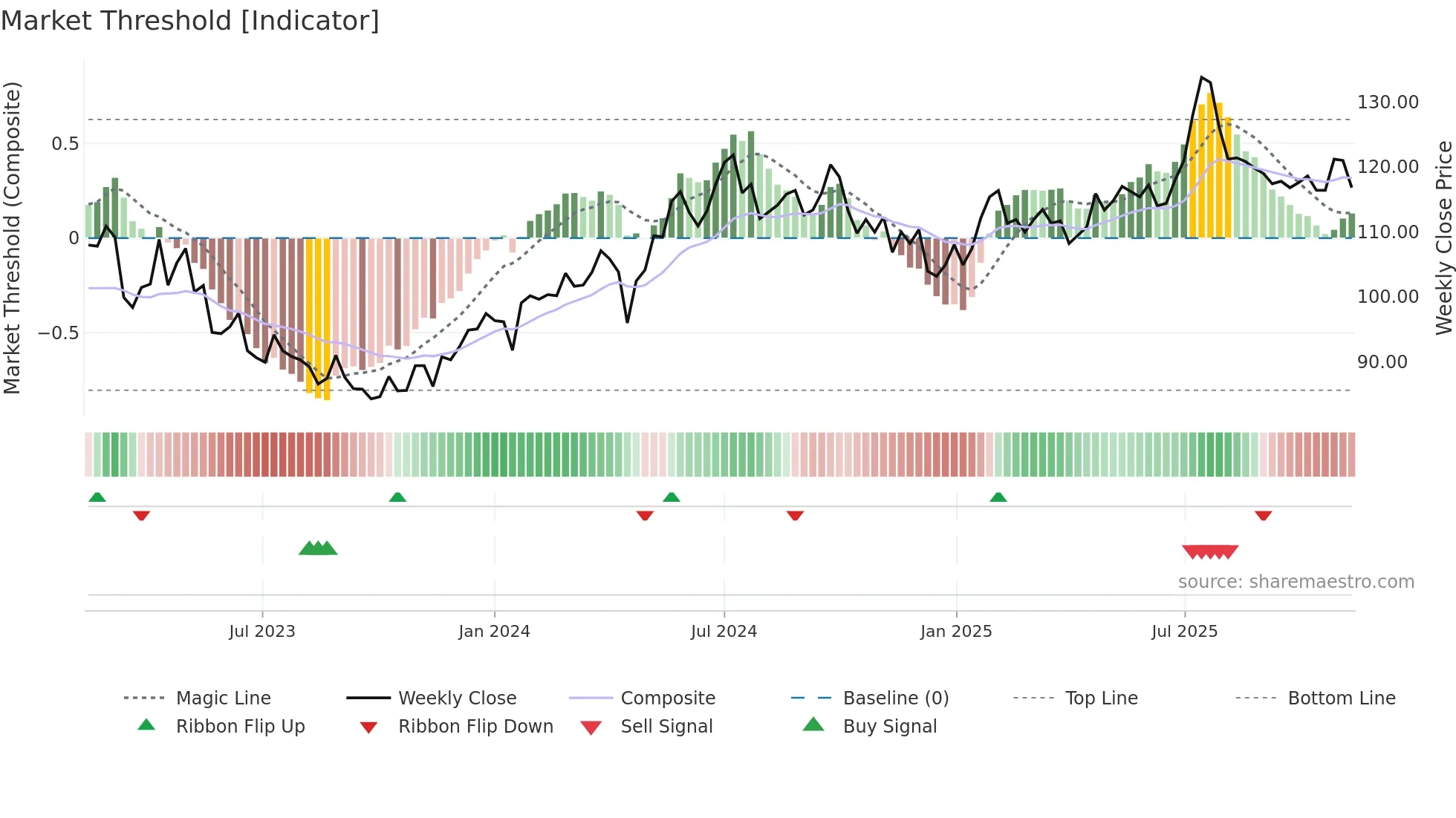 ORES weekly Market Threshold chart