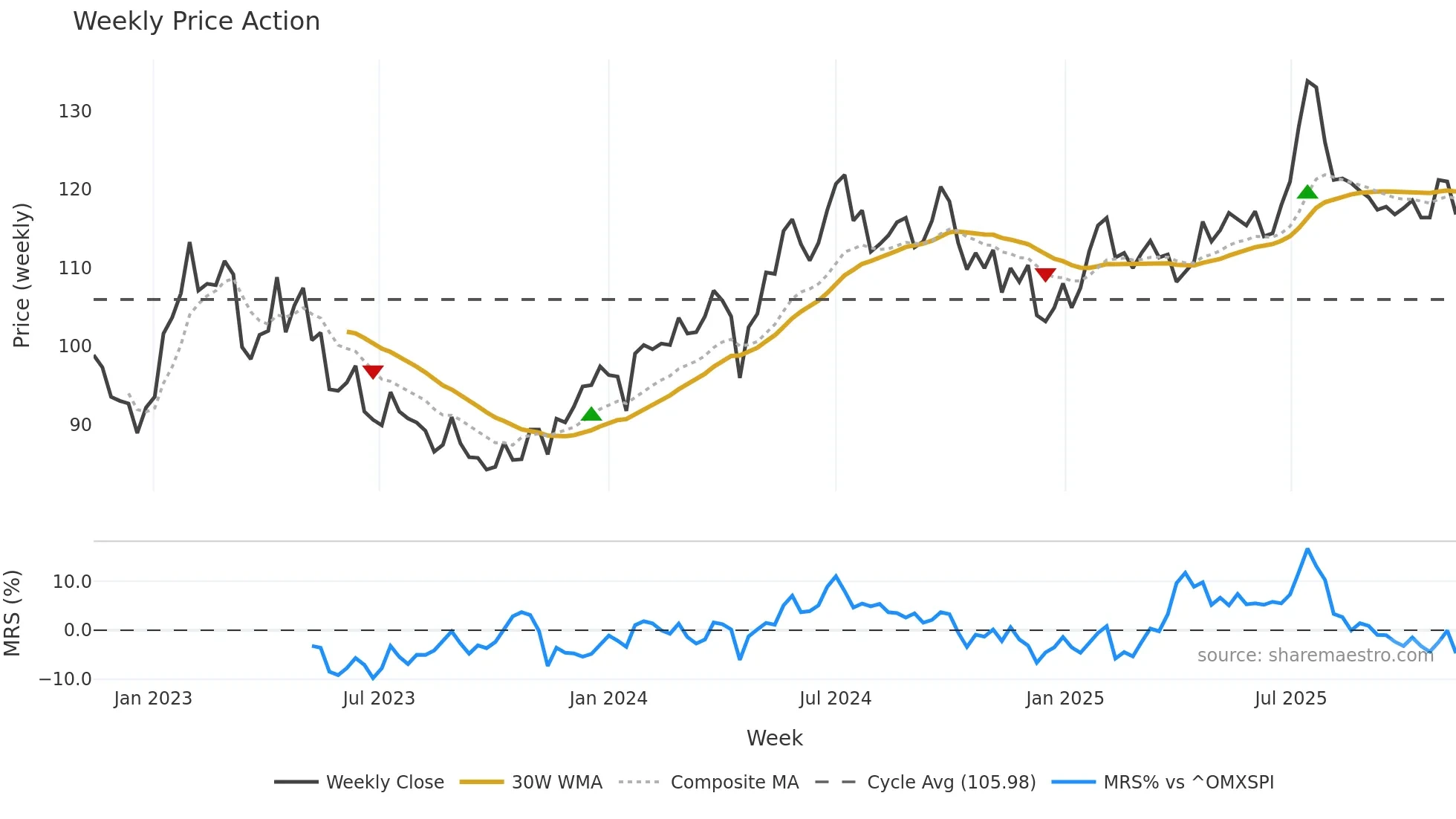 ORES weekly Price Action chart, closing 2025-11-10