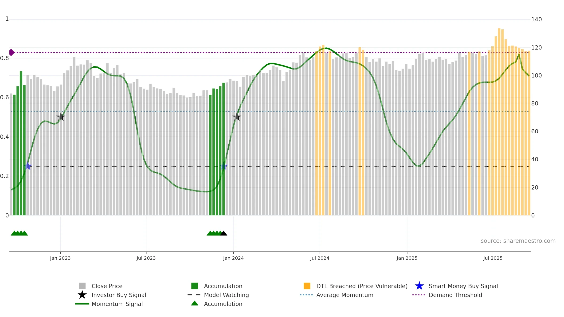 ORES weekly Smart Money chart, closing 2025-09-15.