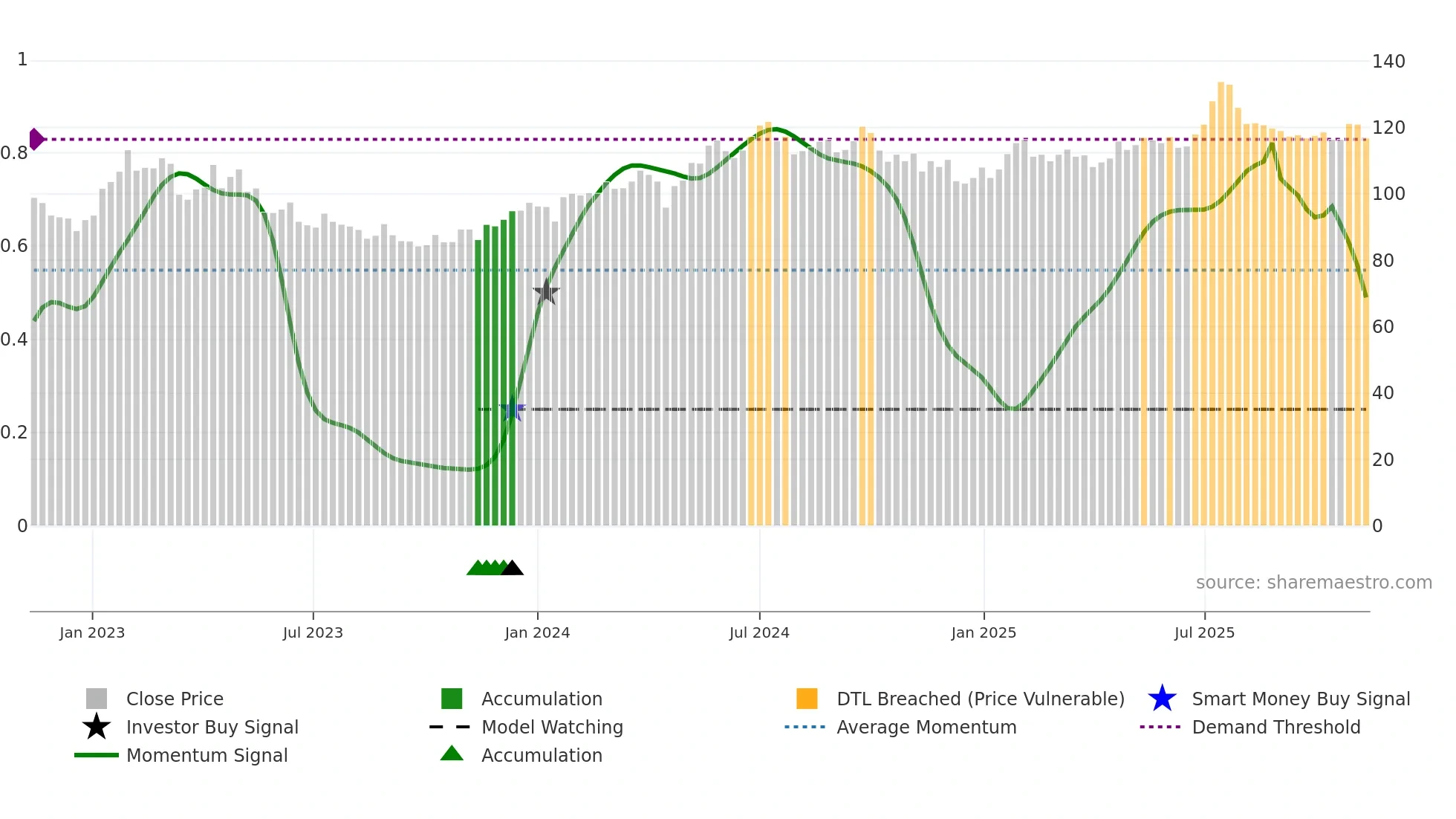 ORES weekly Smart Money chart