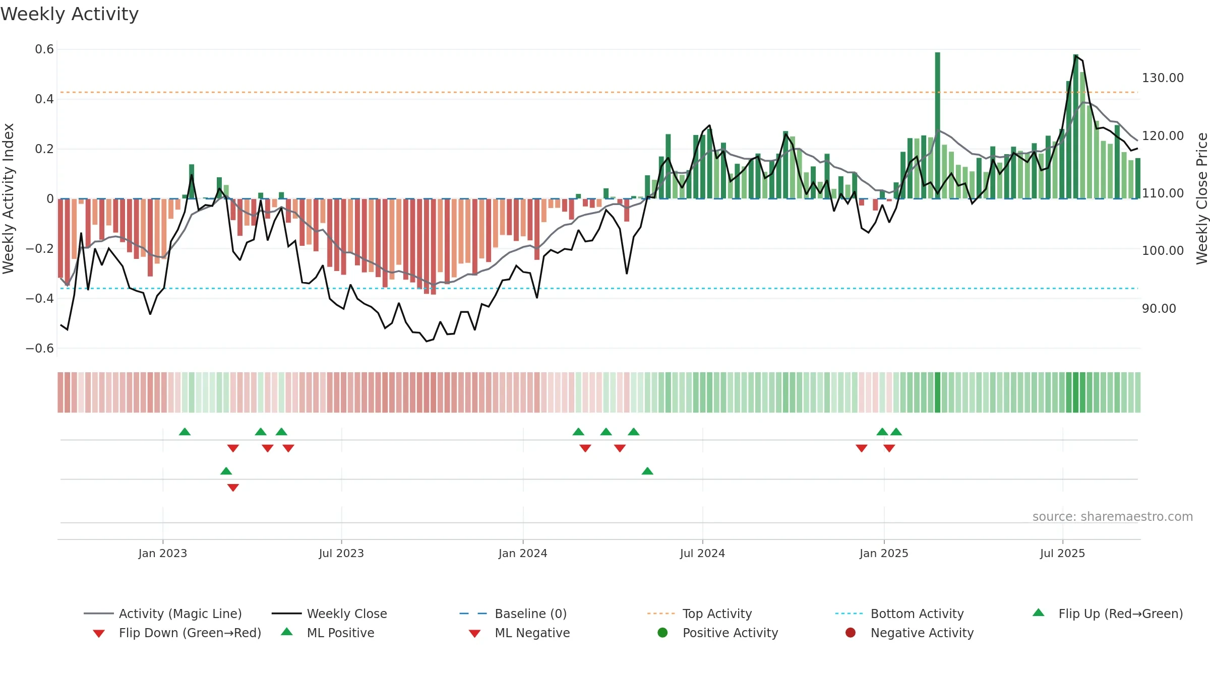 ORES weekly Activity chart, closing 2025-09-15.