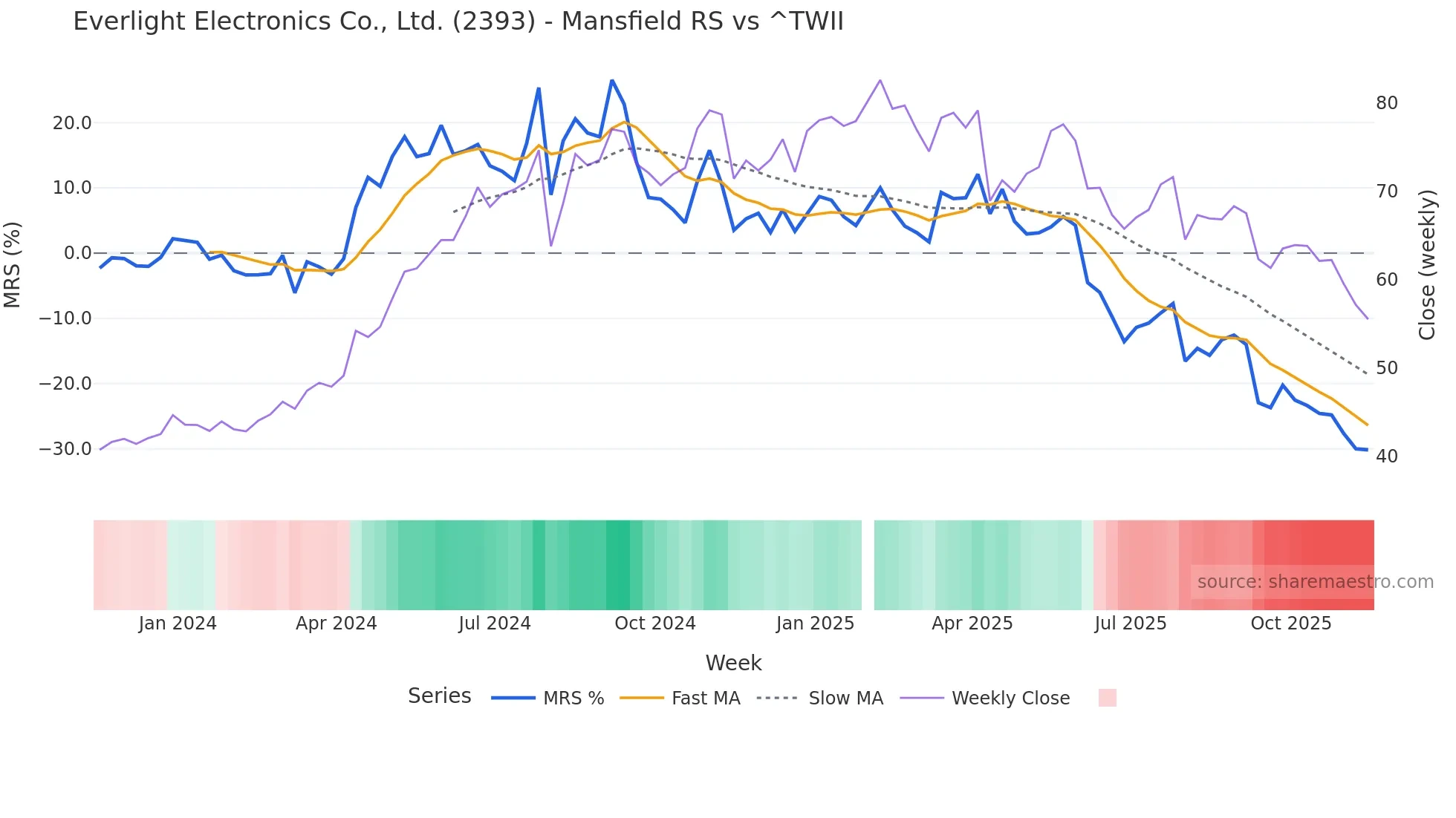 2393 Mansfield Relative Strength chart