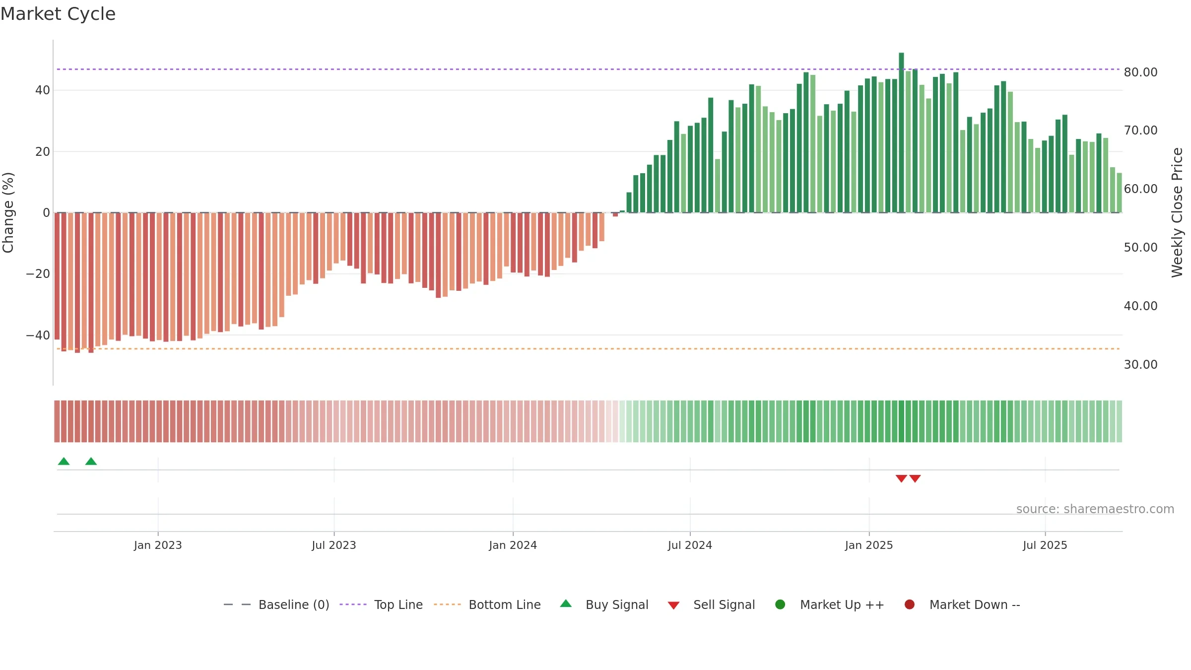 2393 weekly Market Cycle chart, closing 2025-09-15.