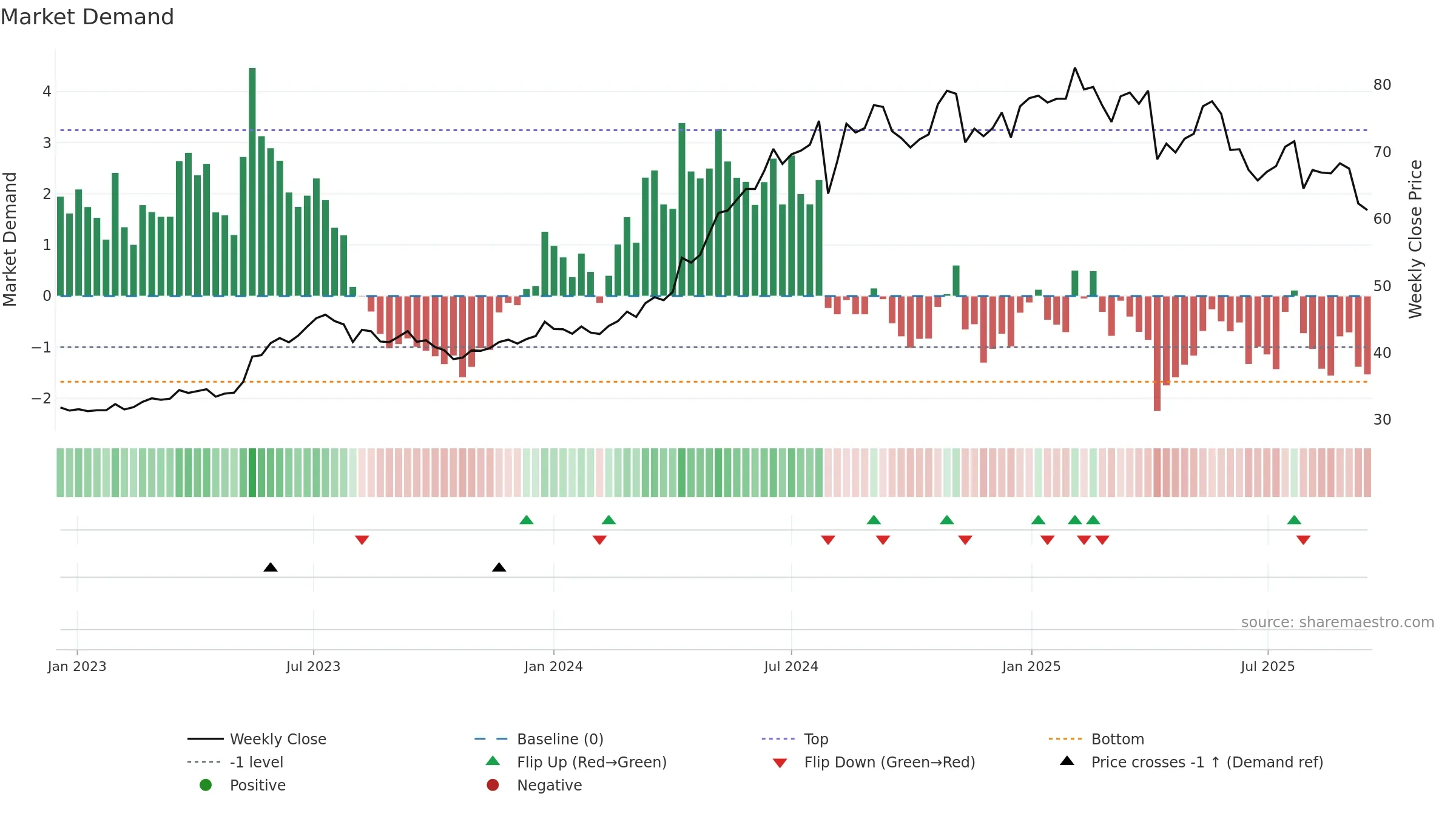 2393 weekly Market Demand chart, closing 2025-09-15.