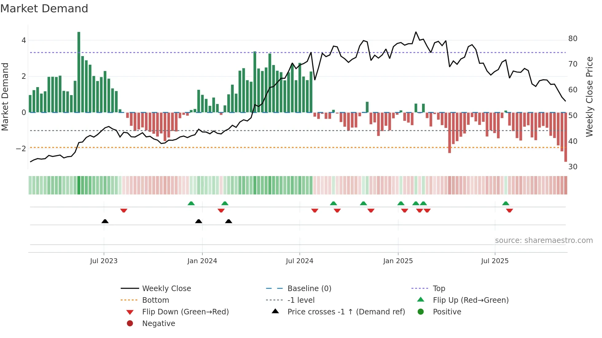 2393 weekly Market Demand chart