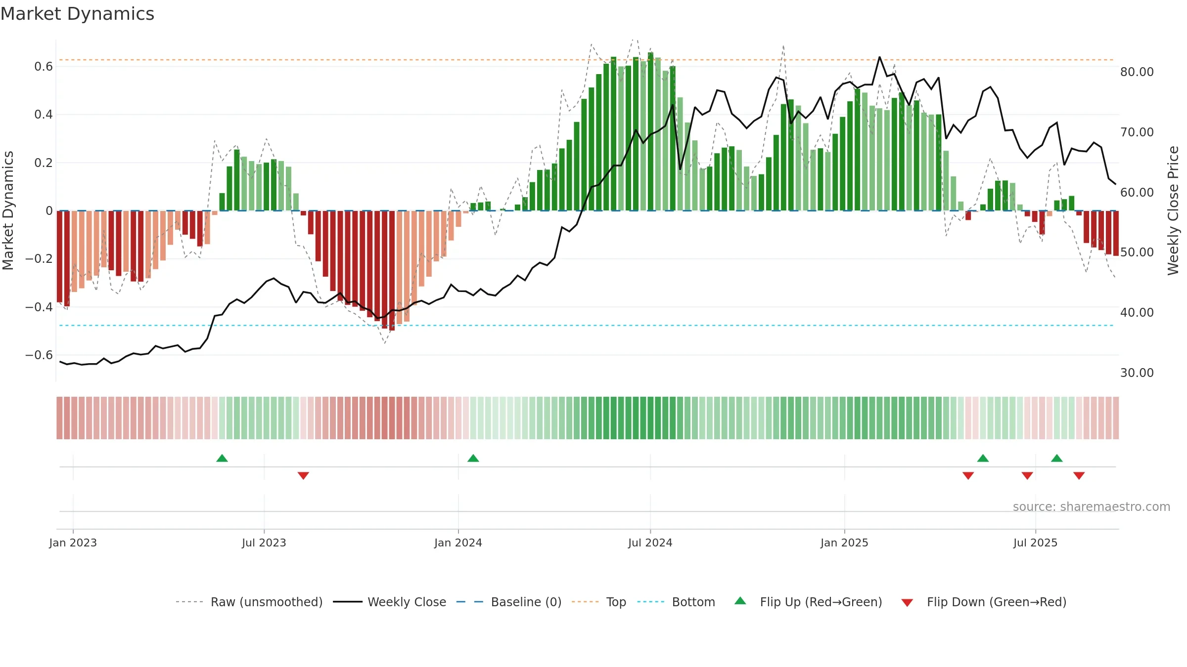 2393 weekly Market Dynamics chart, closing 2025-09-15.