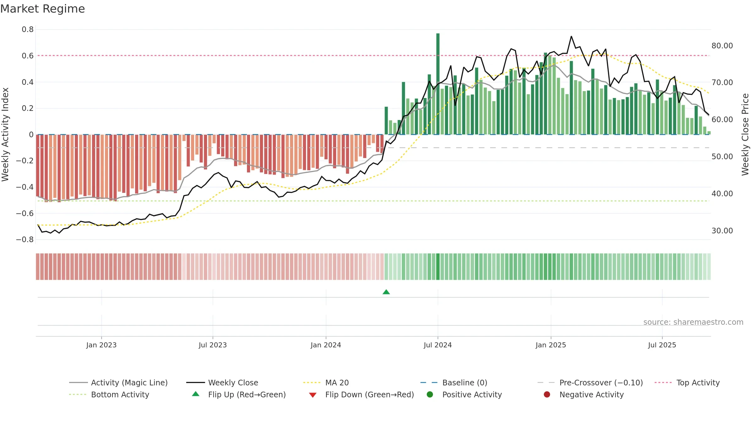 2393 weekly Market Snapshot chart, closing 2025-09-15.