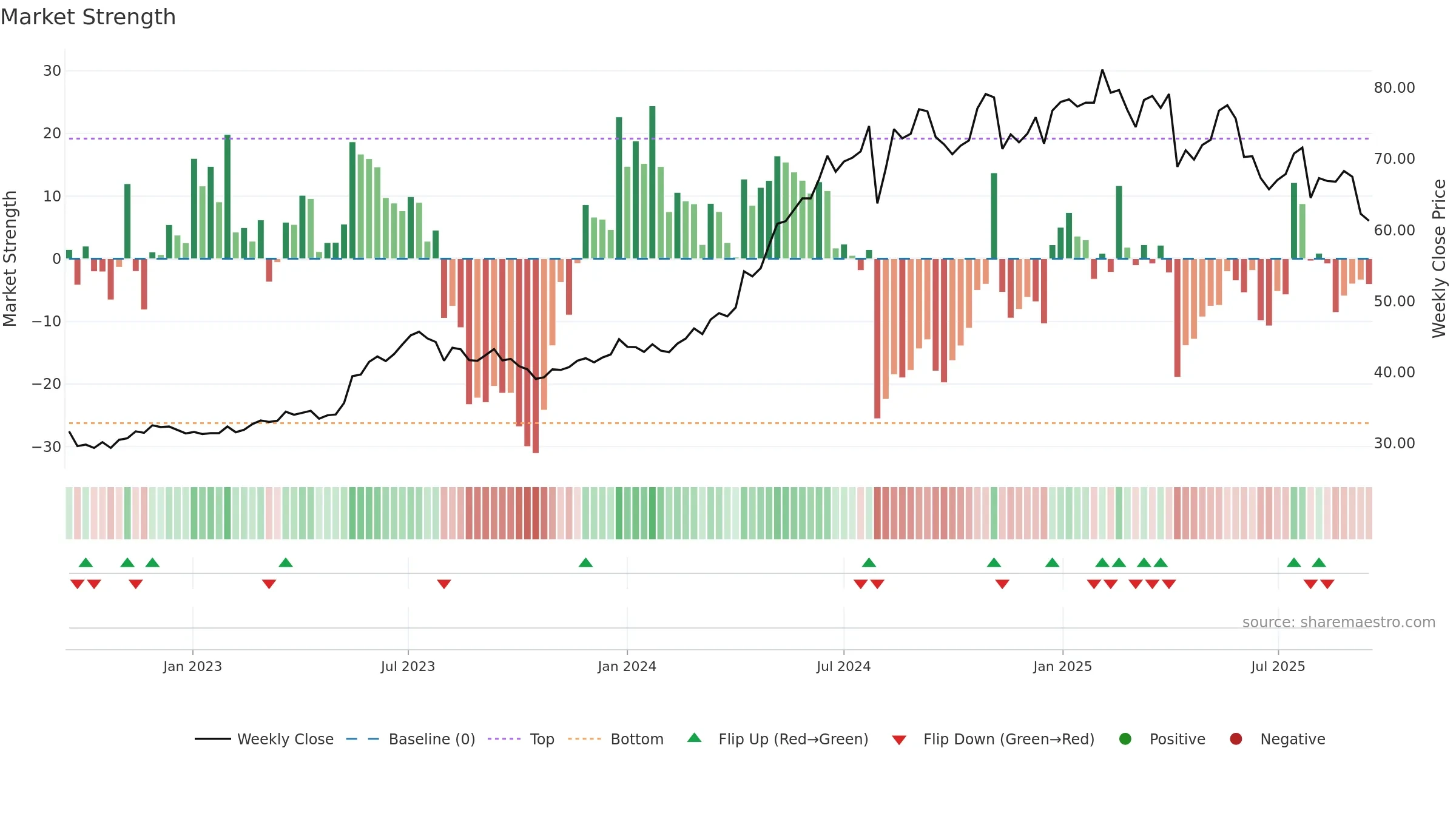 2393 weekly Market Strength chart, closing 2025-09-15.