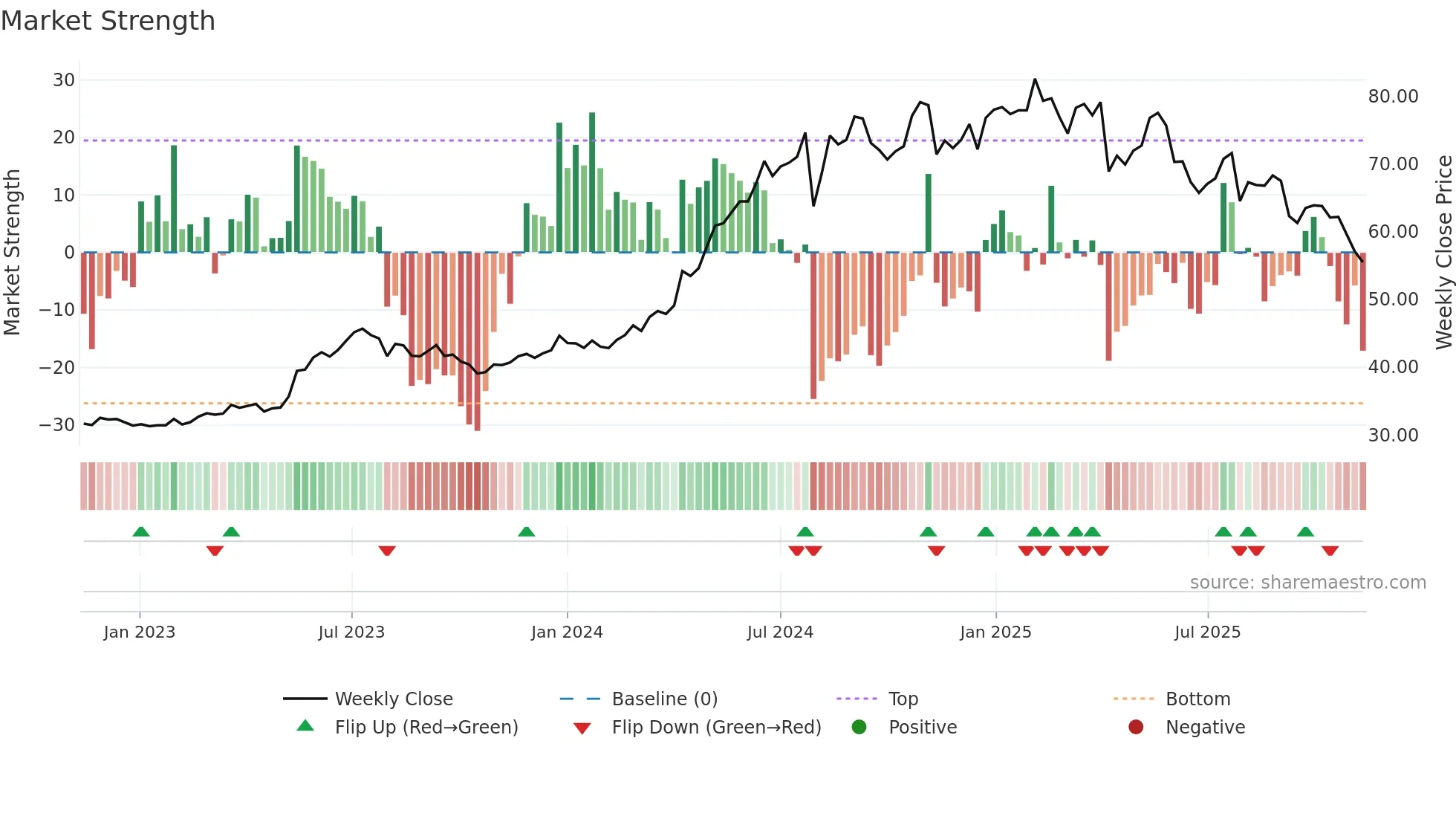 2393 weekly Market Strength chart