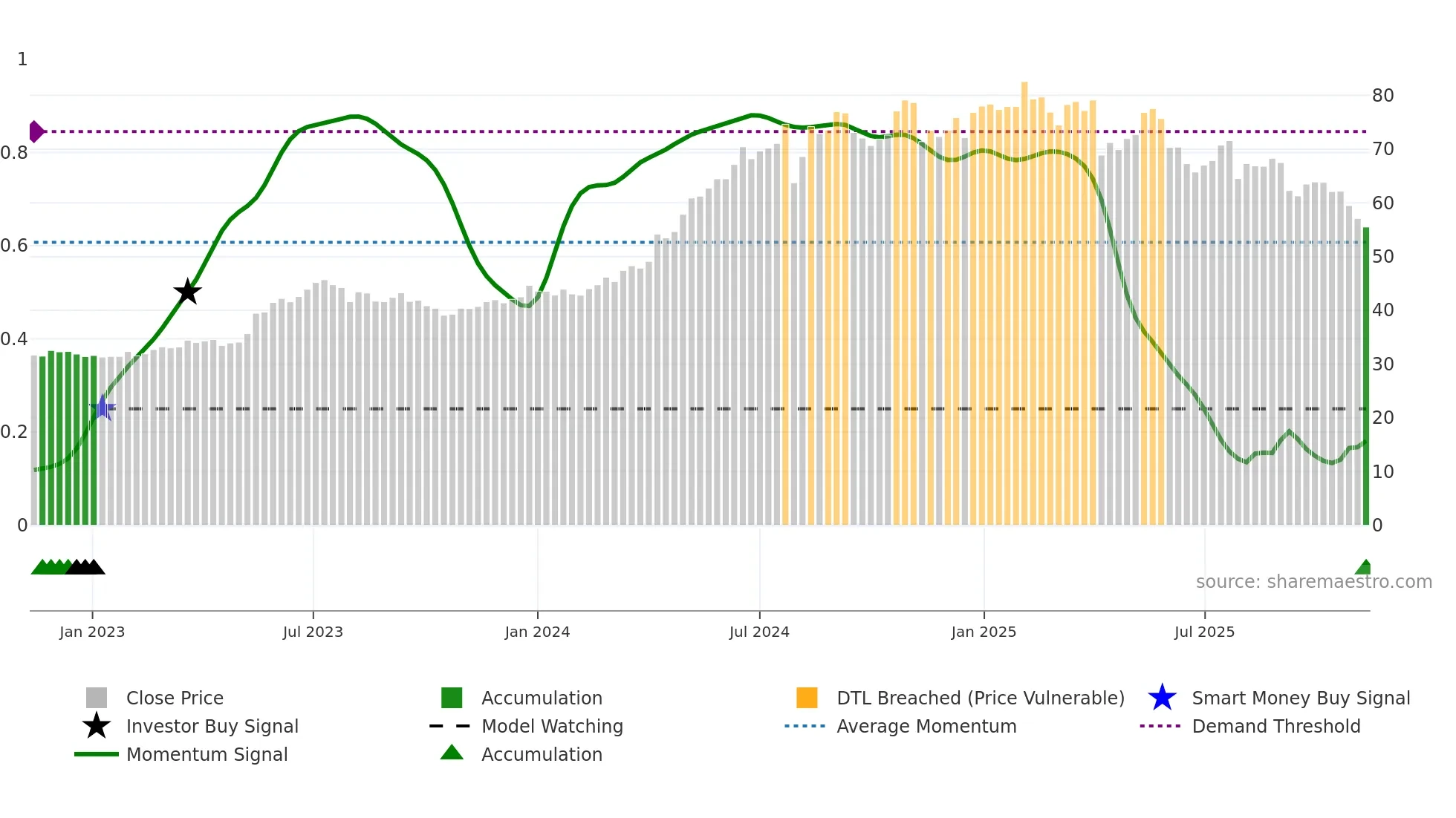 2393 weekly Smart Money chart