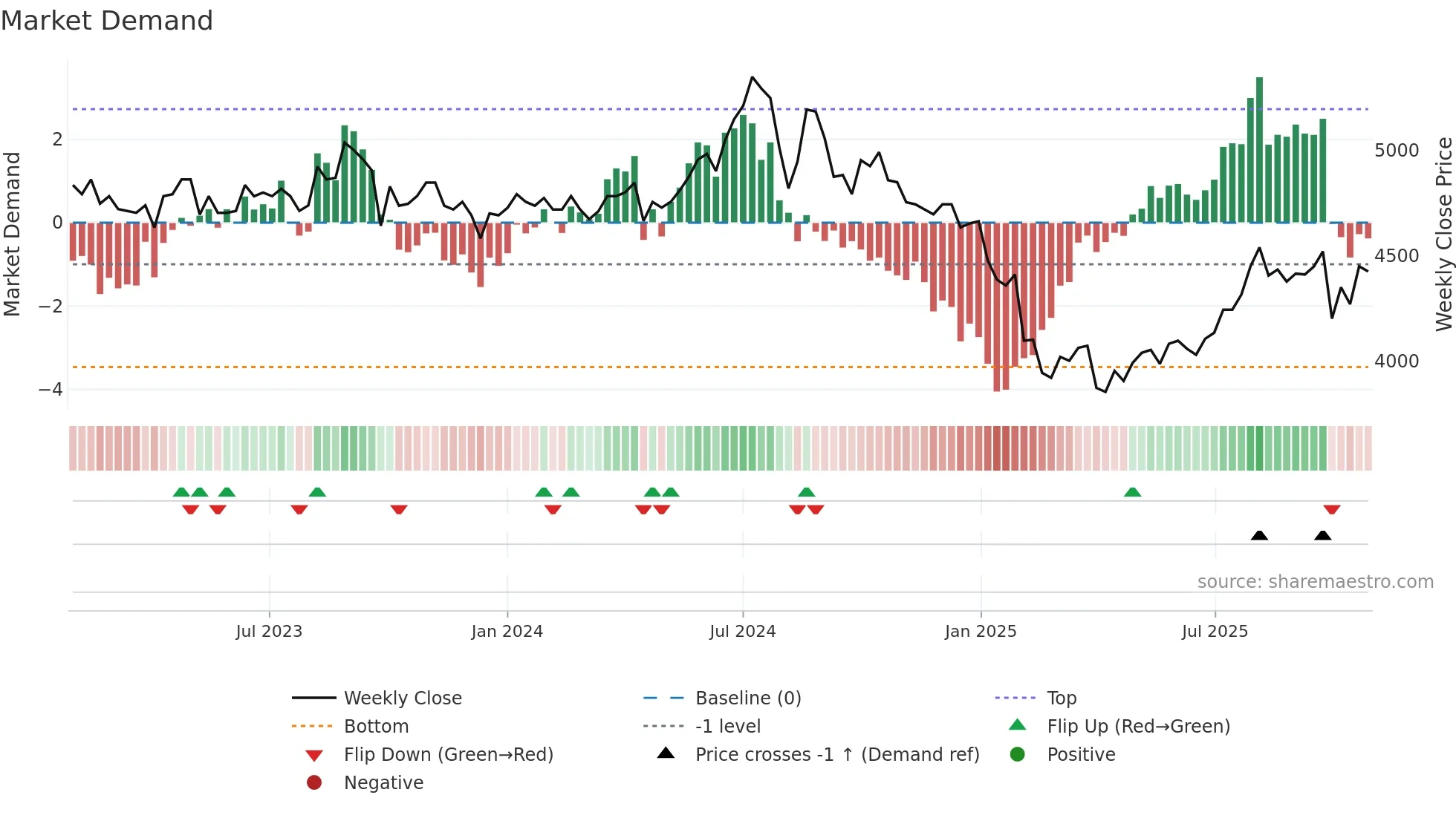 4928 weekly Market Demand chart
