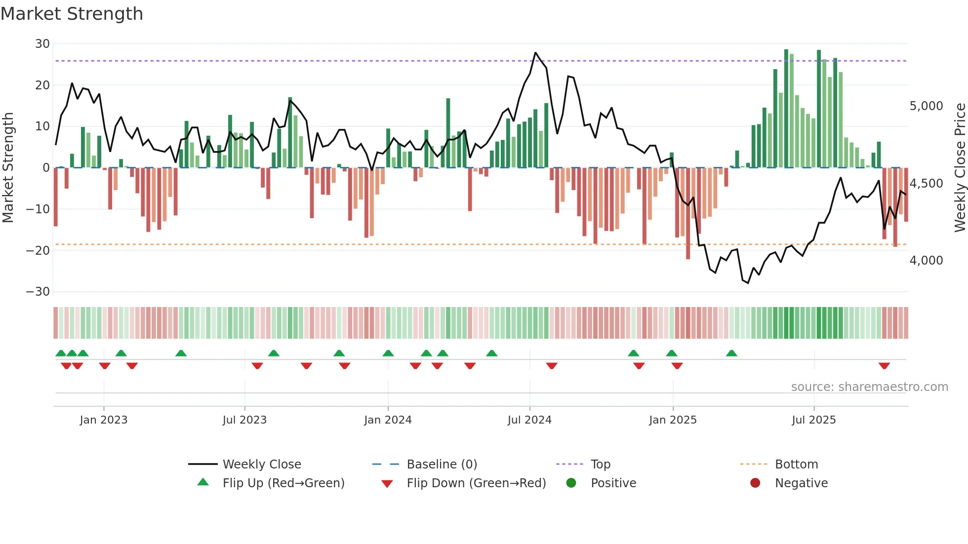 4928 weekly Market Strength chart