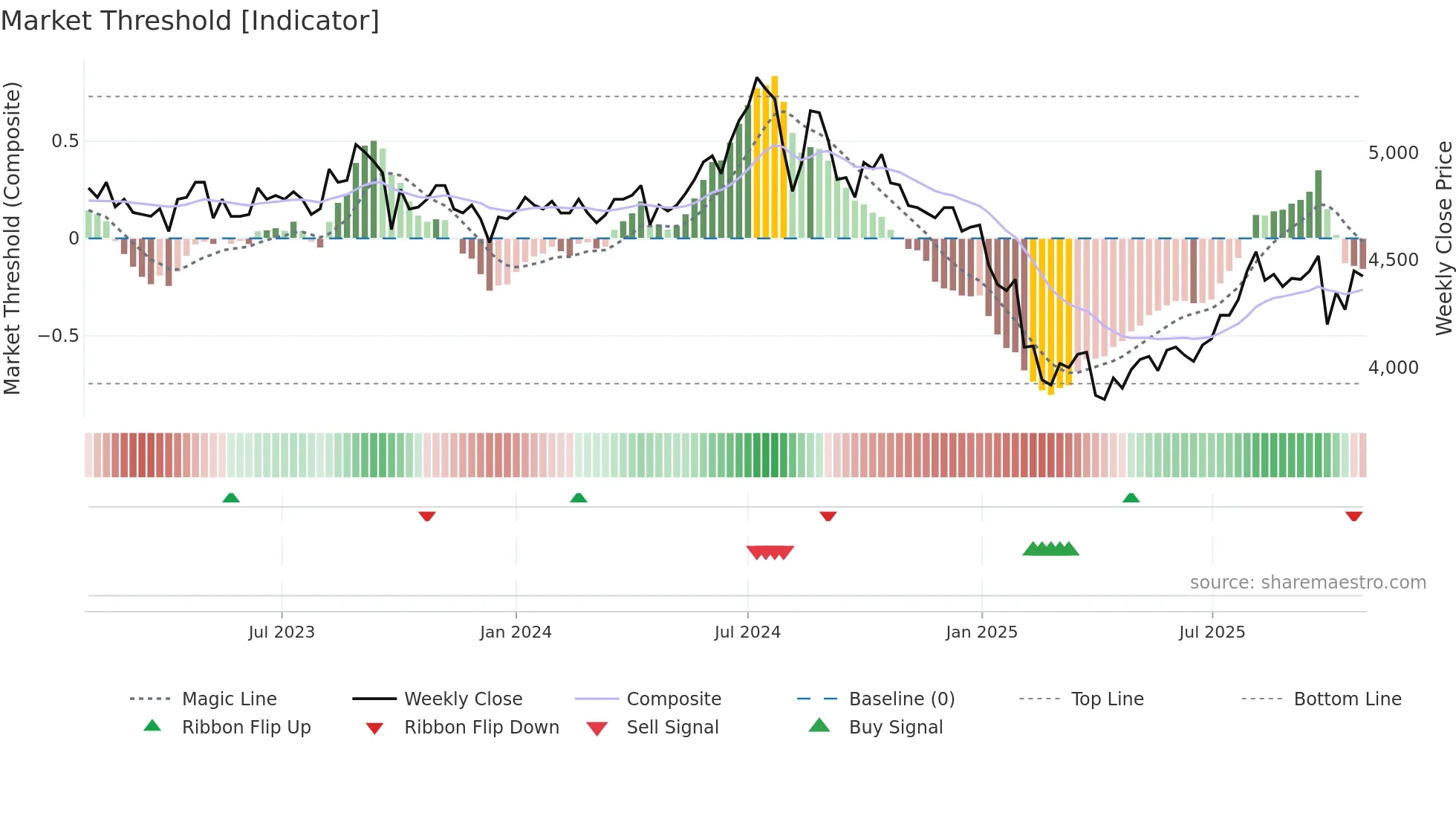 4928 weekly Market Threshold chart
