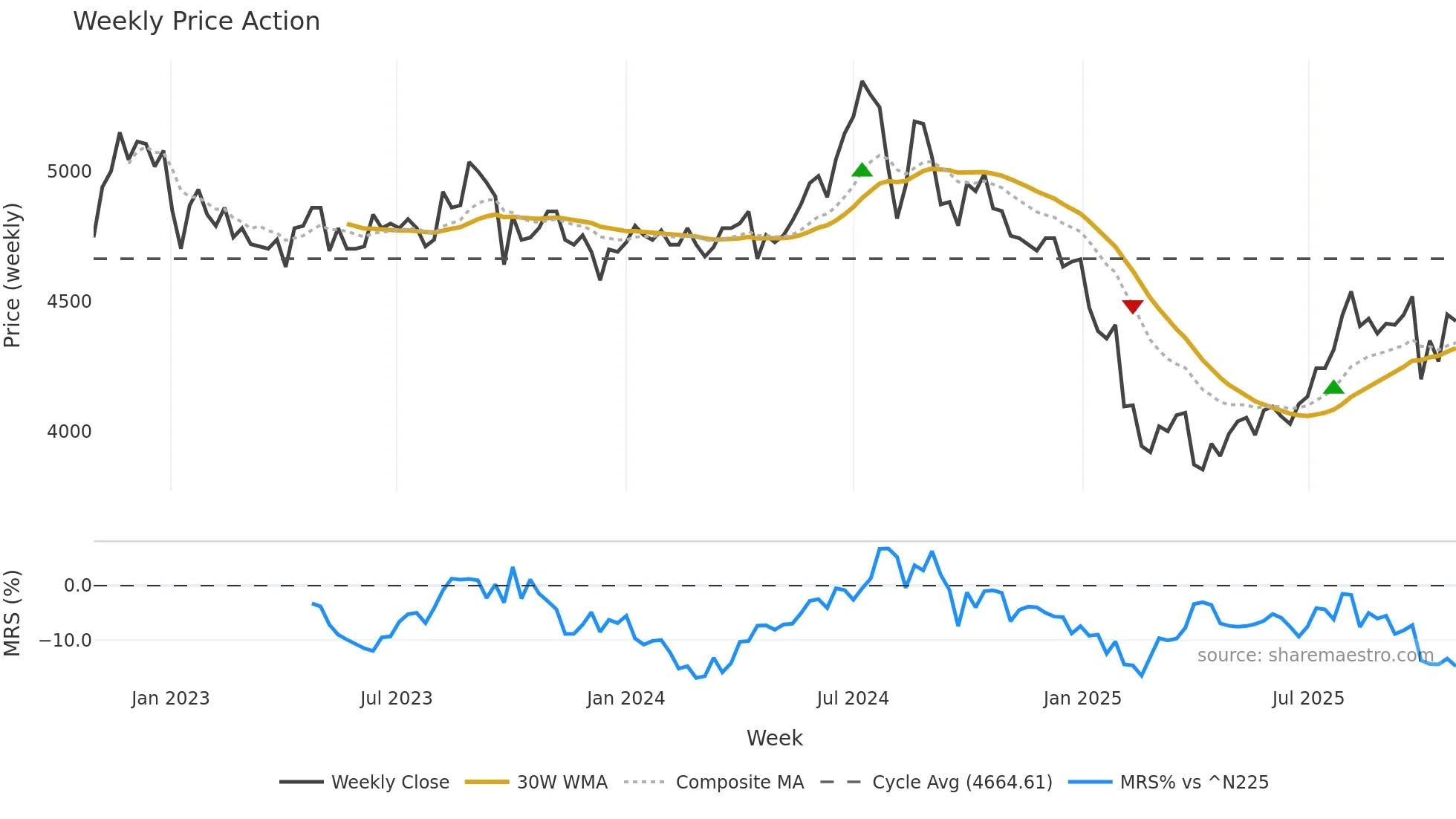 4928 weekly Price Action chart, closing 2025-10-27