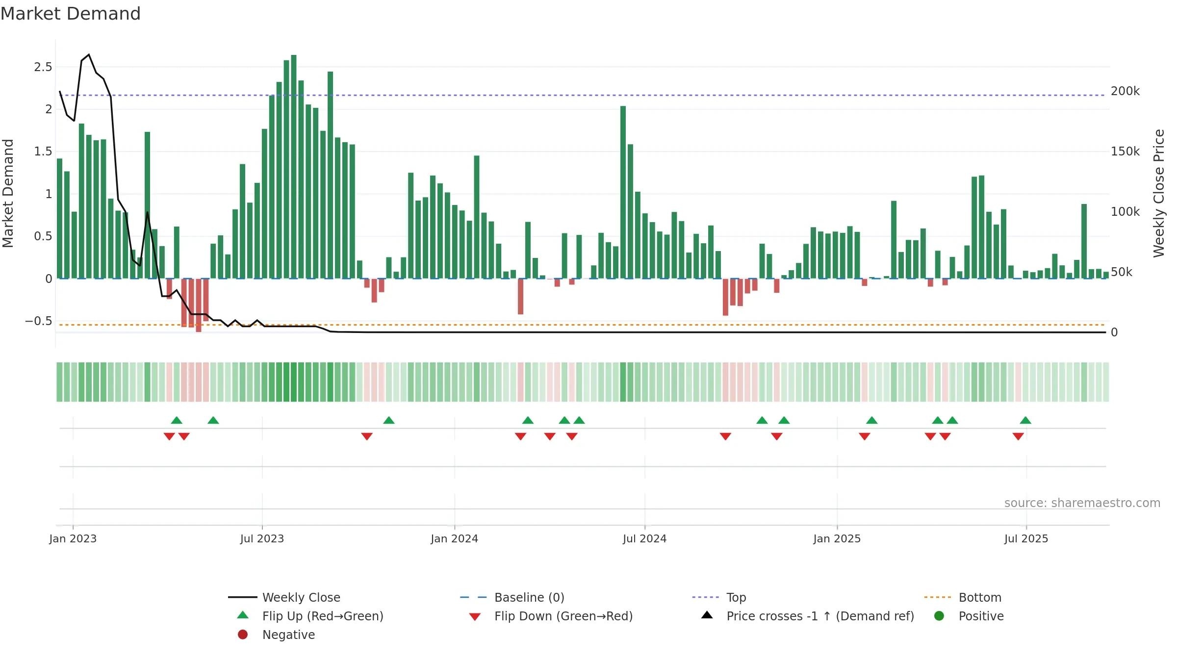 ALADO weekly Market Demand chart, closing 2025-09-15.